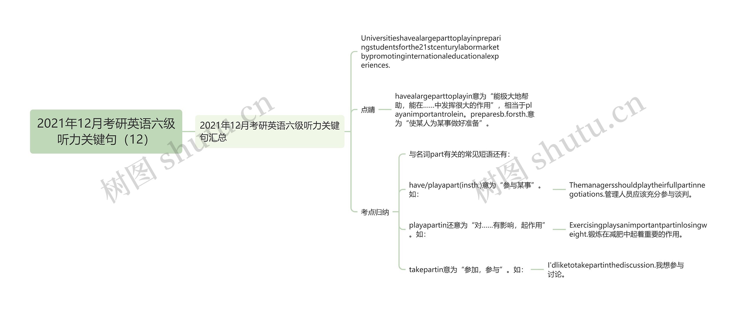 2021年12月考研英语六级听力关键句（12）