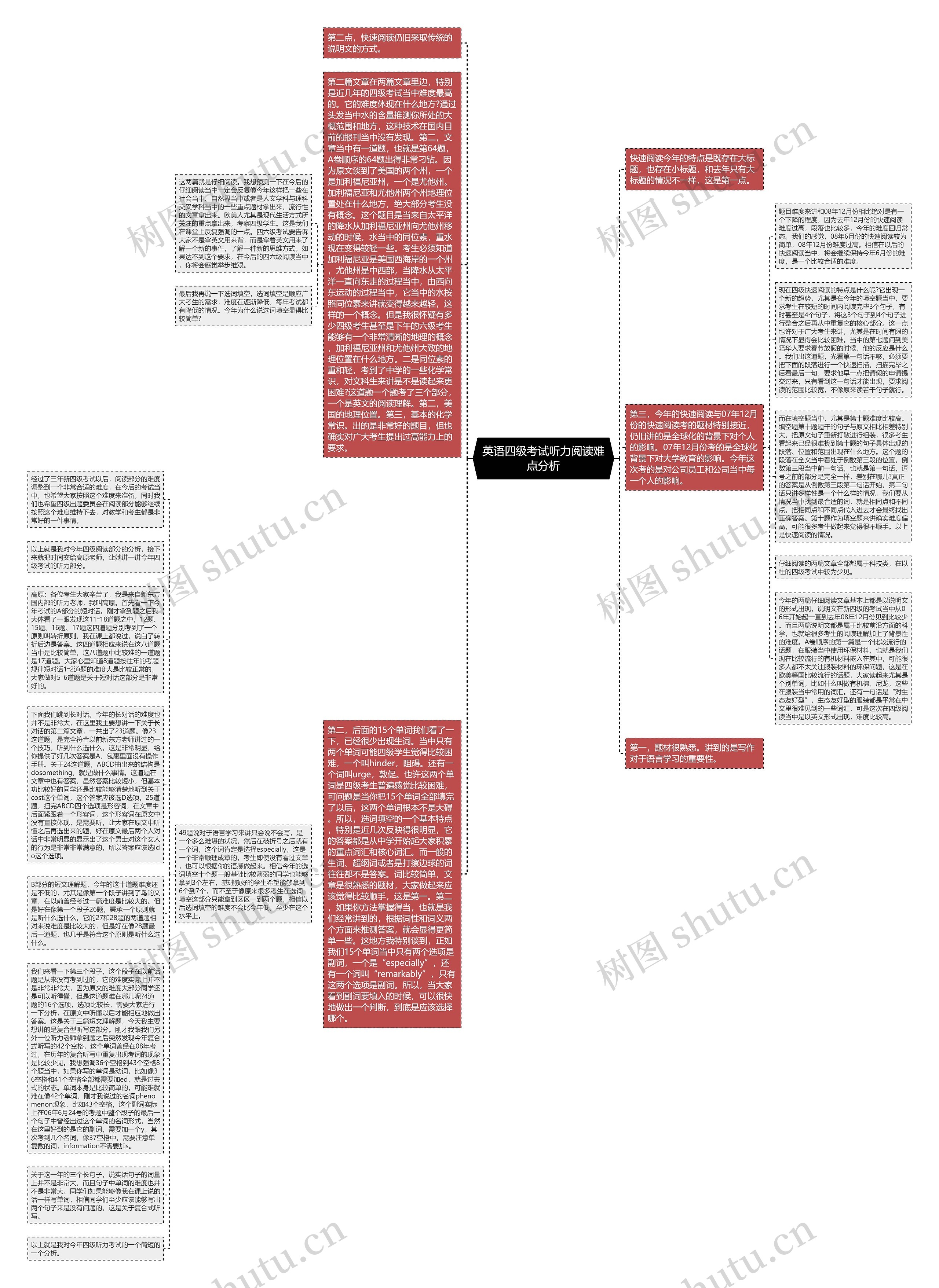 英语四级考试听力阅读难点分析思维导图