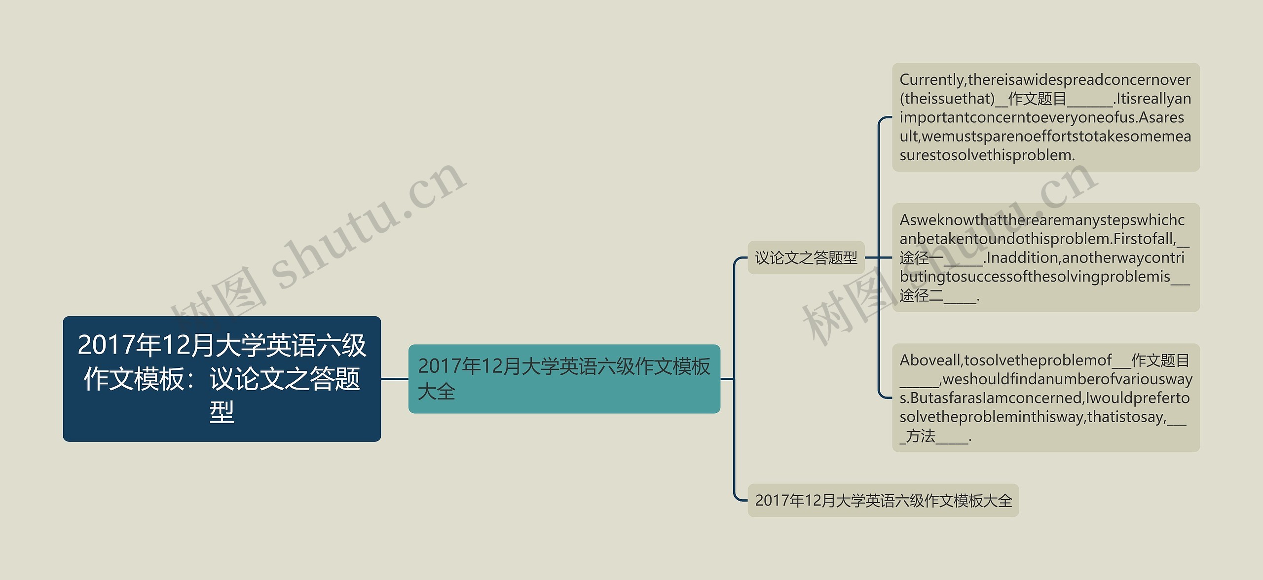 2017年12月大学英语六级作文模板：议论文之答题型