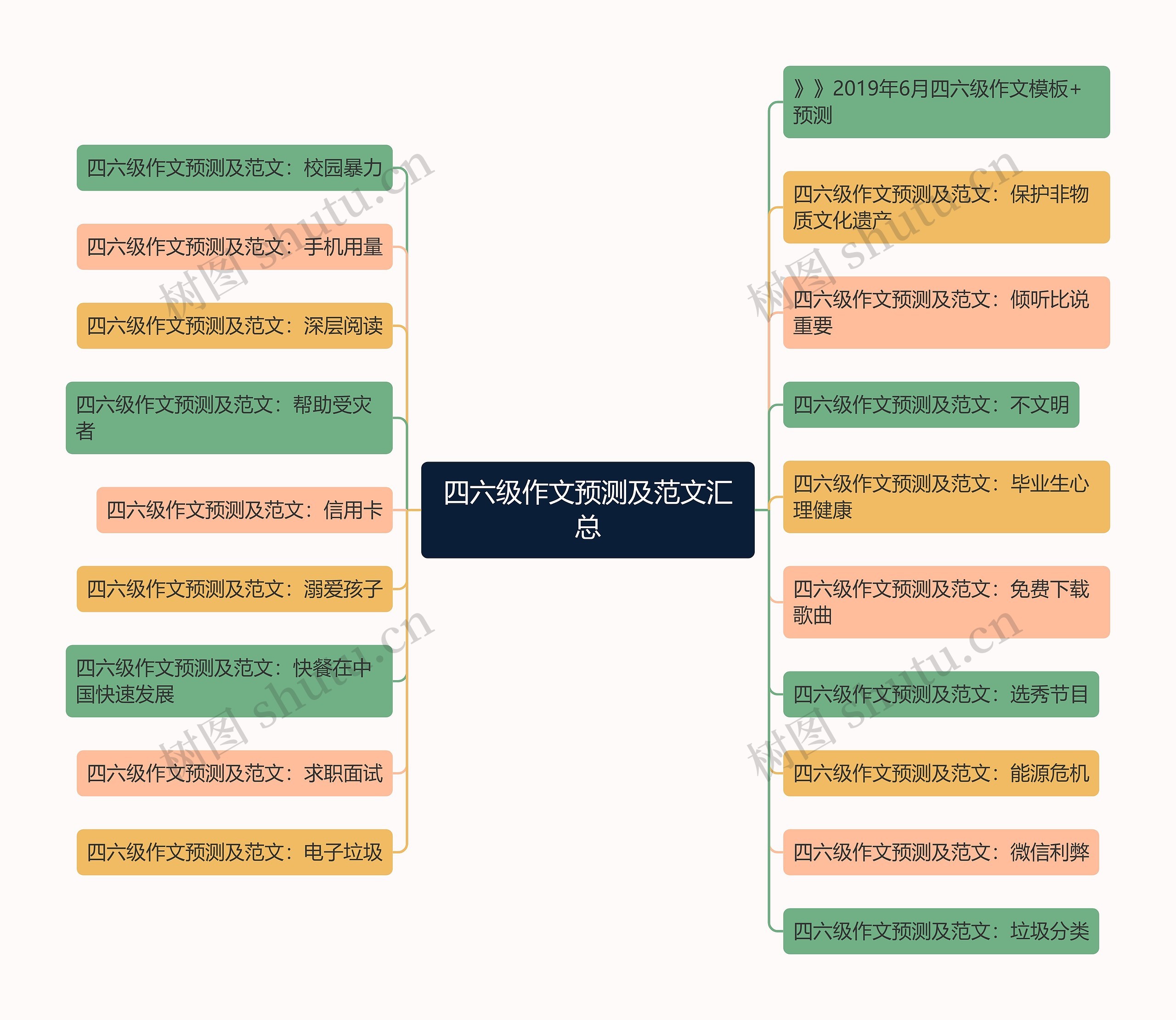 四六级作文预测及范文汇总思维导图