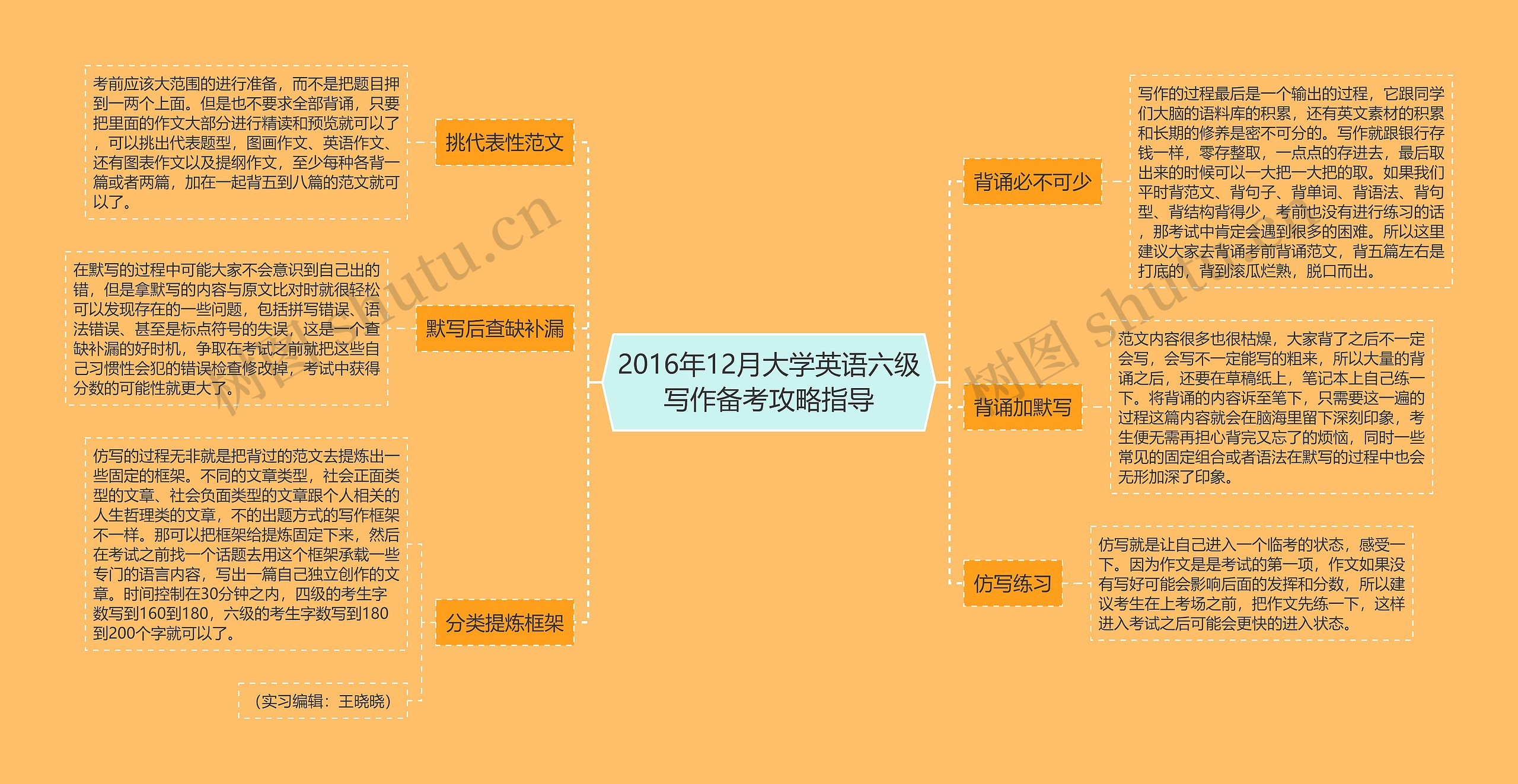 2016年12月大学英语六级写作备考攻略指导思维导图