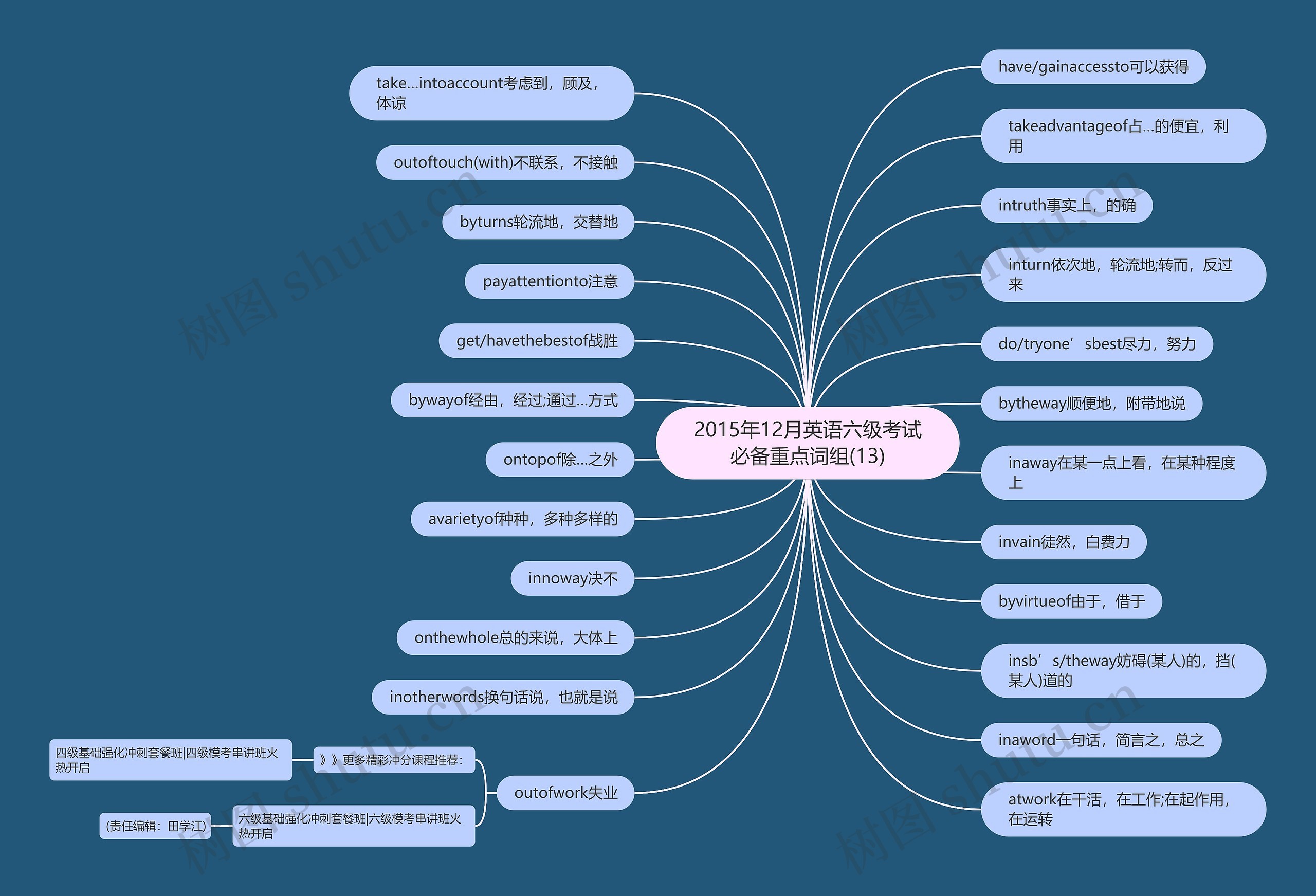 2015年12月英语六级考试必备重点词组(13)思维导图