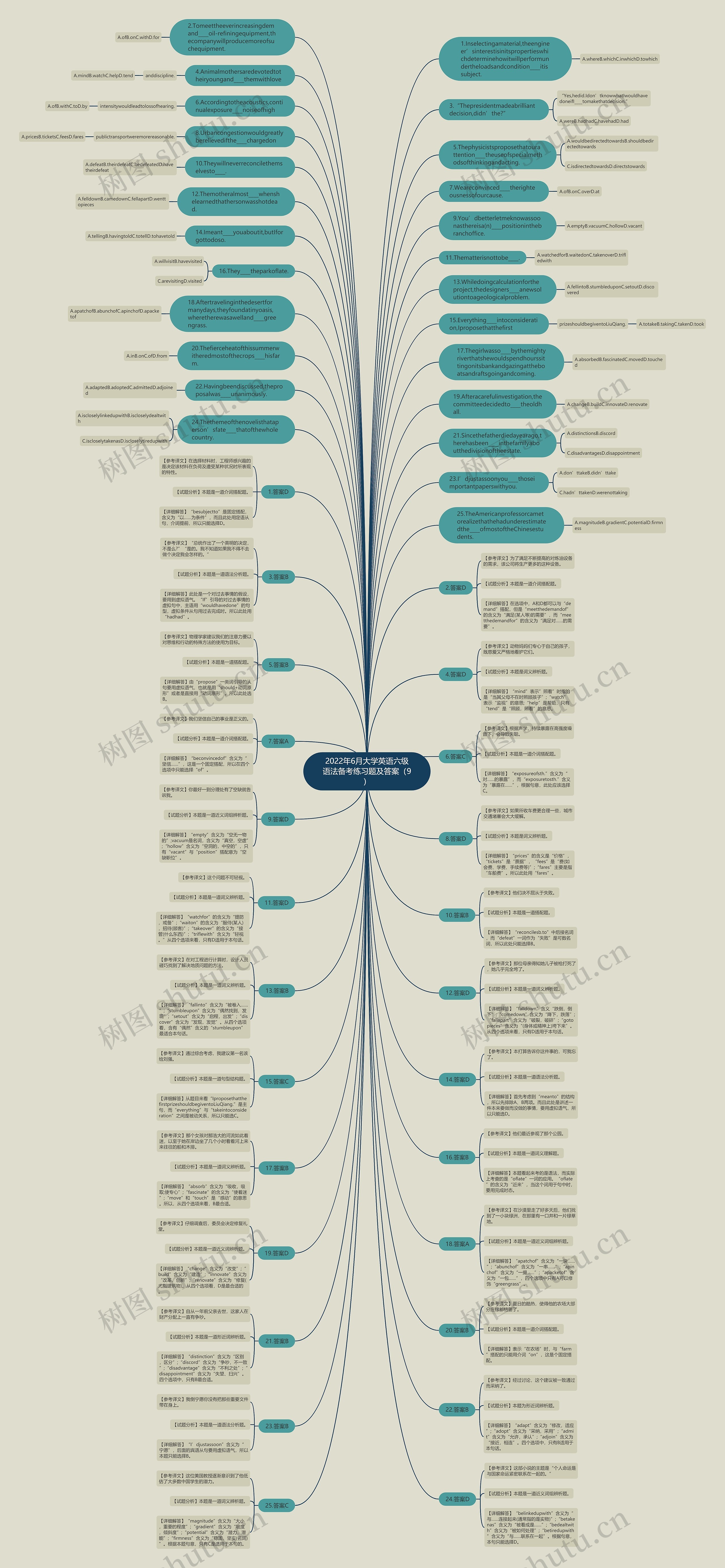 2022年6月大学英语六级语法备考练习题及答案（9）思维导图