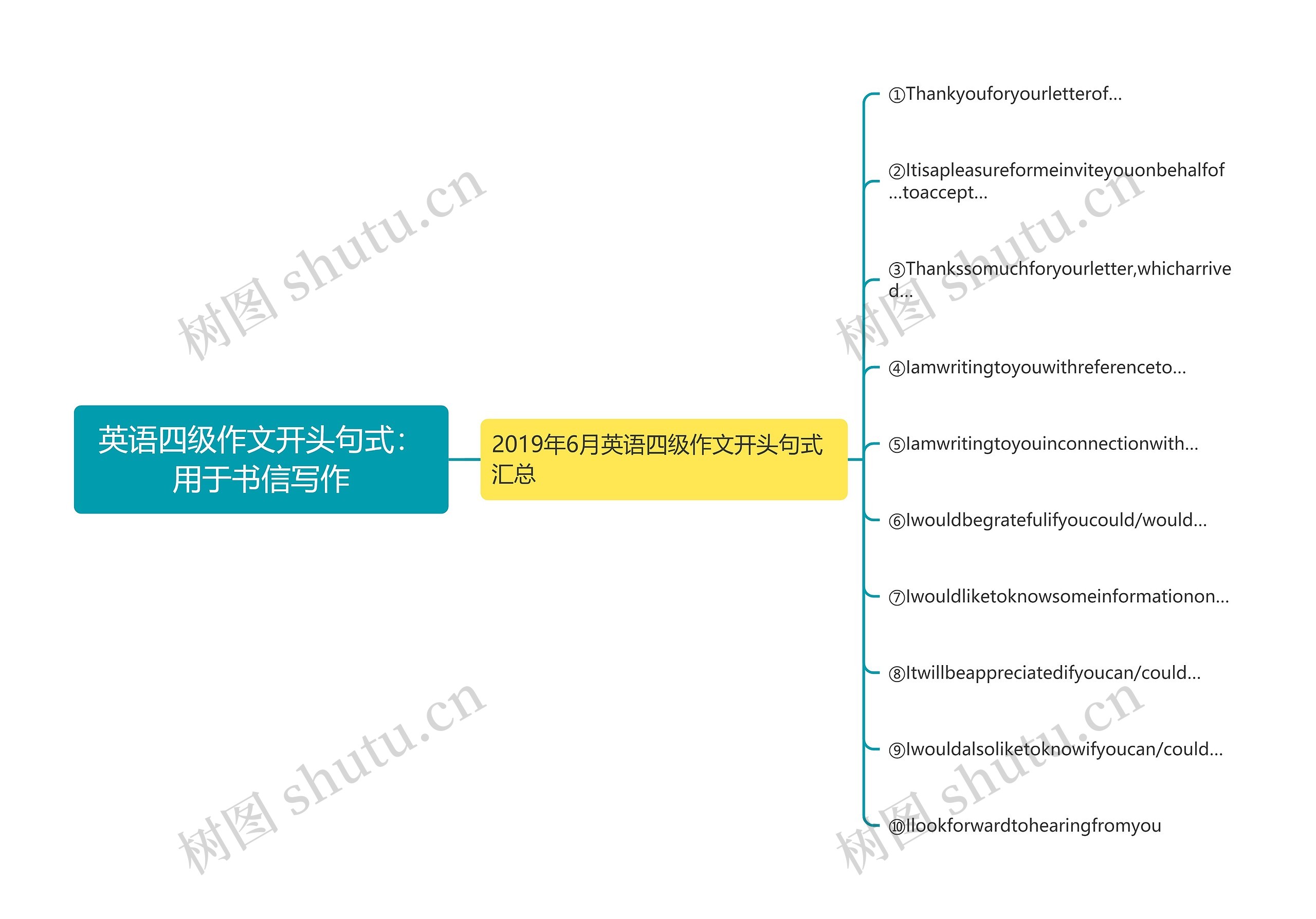 英语四级作文开头句式：用于书信写作思维导图