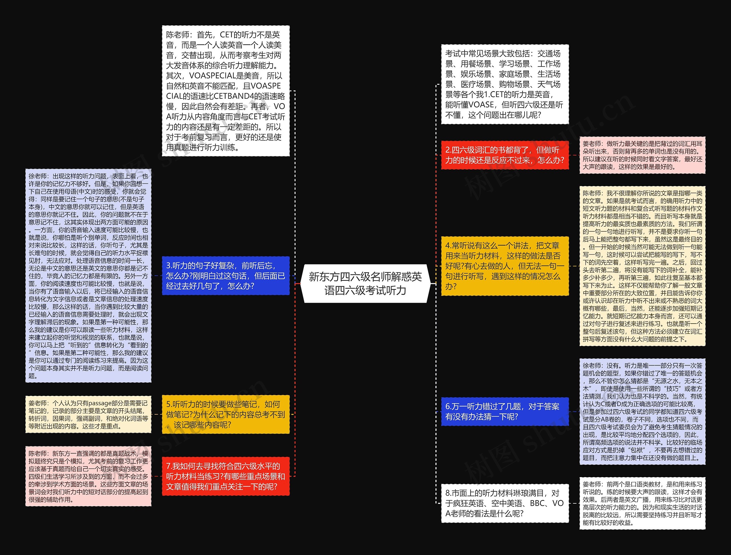 新东方四六级名师解惑英语四六级考试听力思维导图