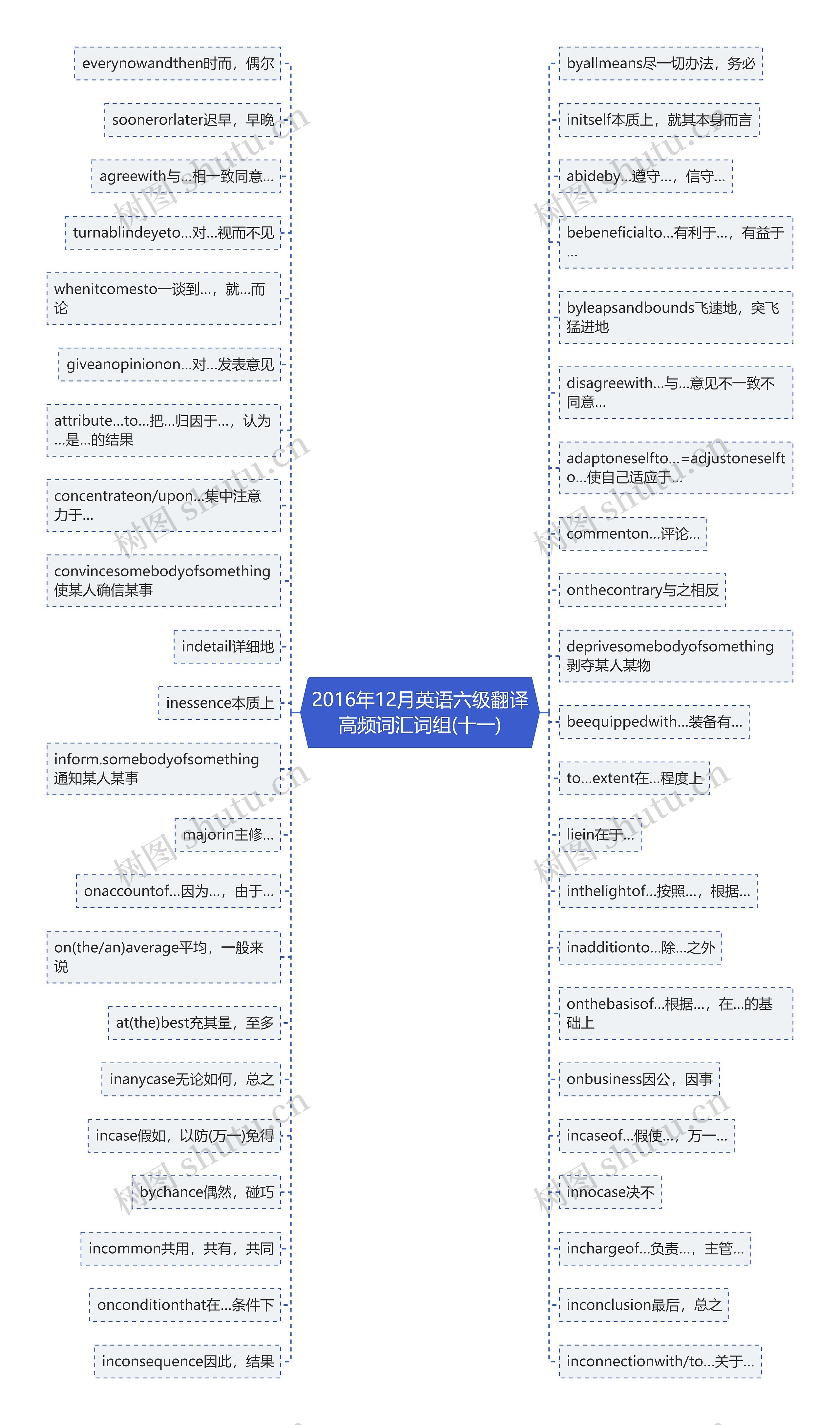 2016年12月英语六级翻译高频词汇词组(十一)思维导图