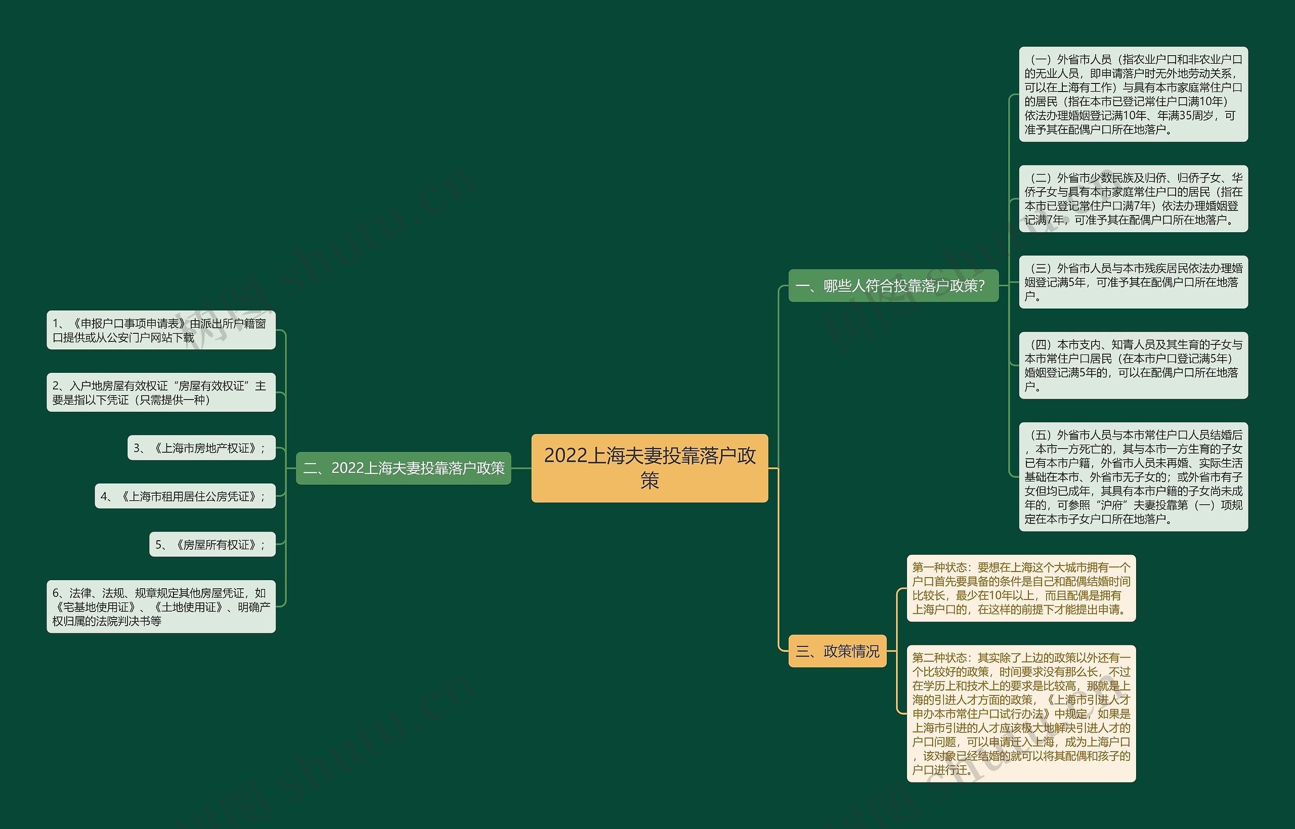 2022上海夫妻投靠落户政策思维导图