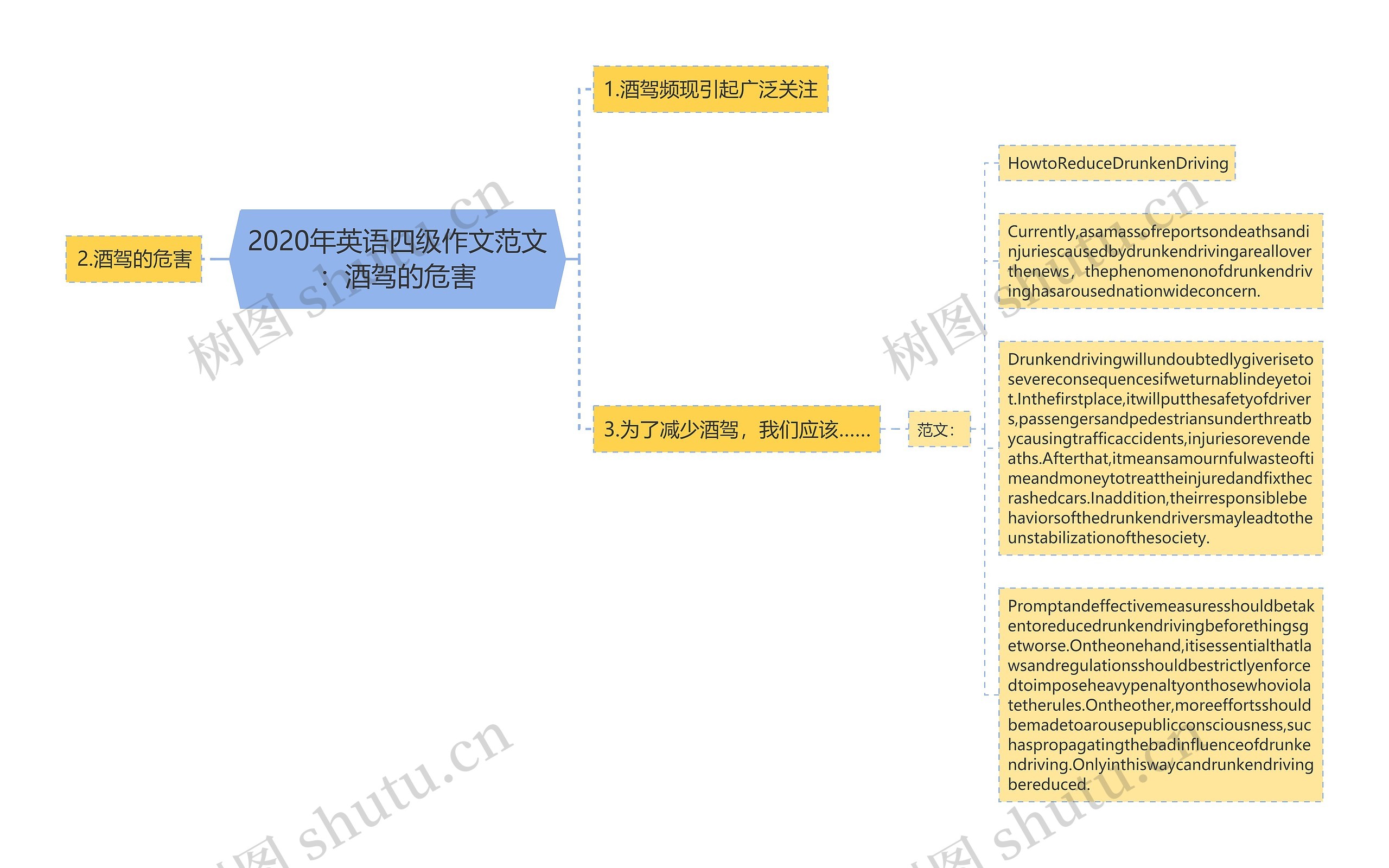 2020年英语四级作文范文：酒驾的危害思维导图