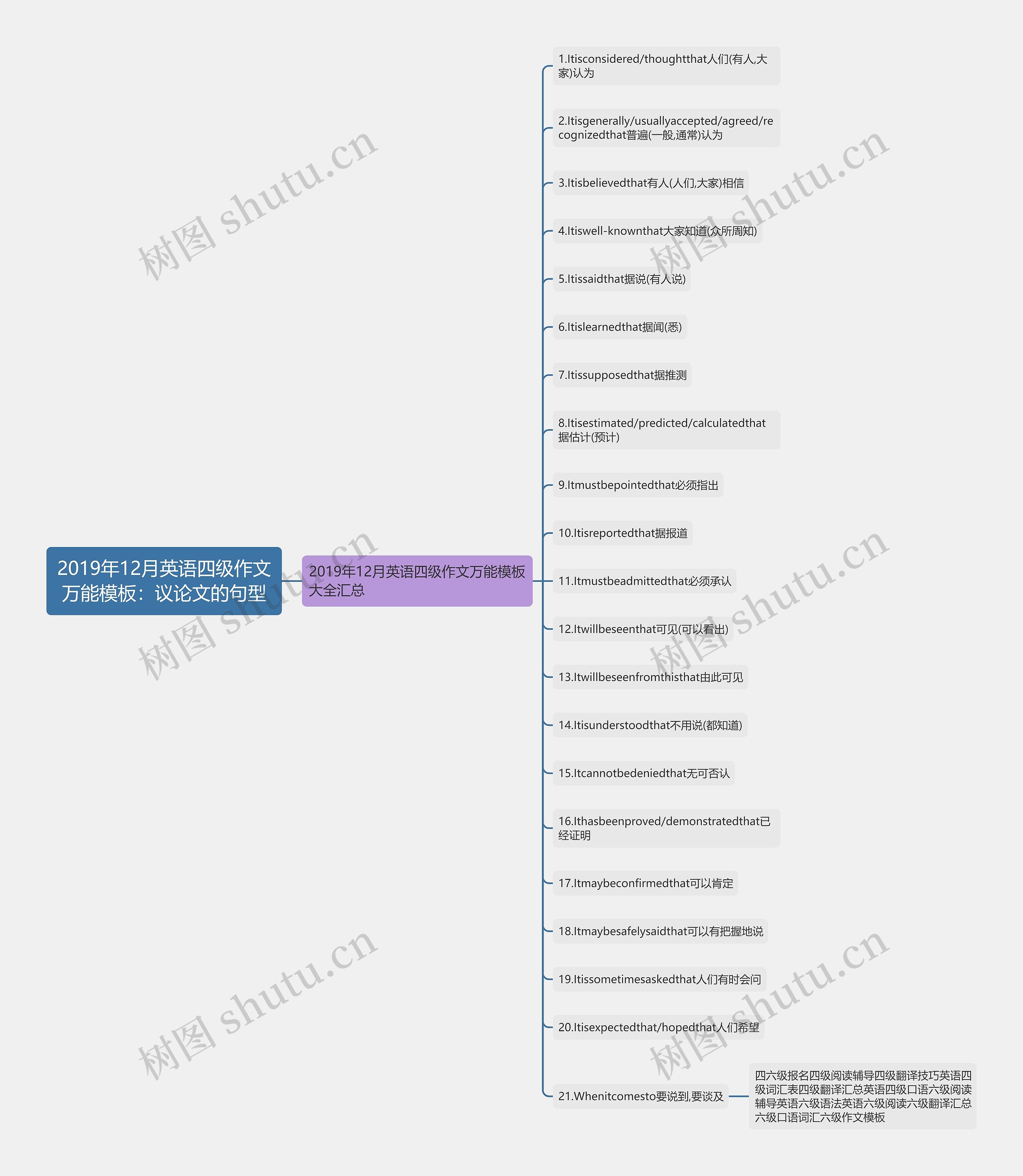 2019年12月英语四级作文万能：议论文的句型思维导图