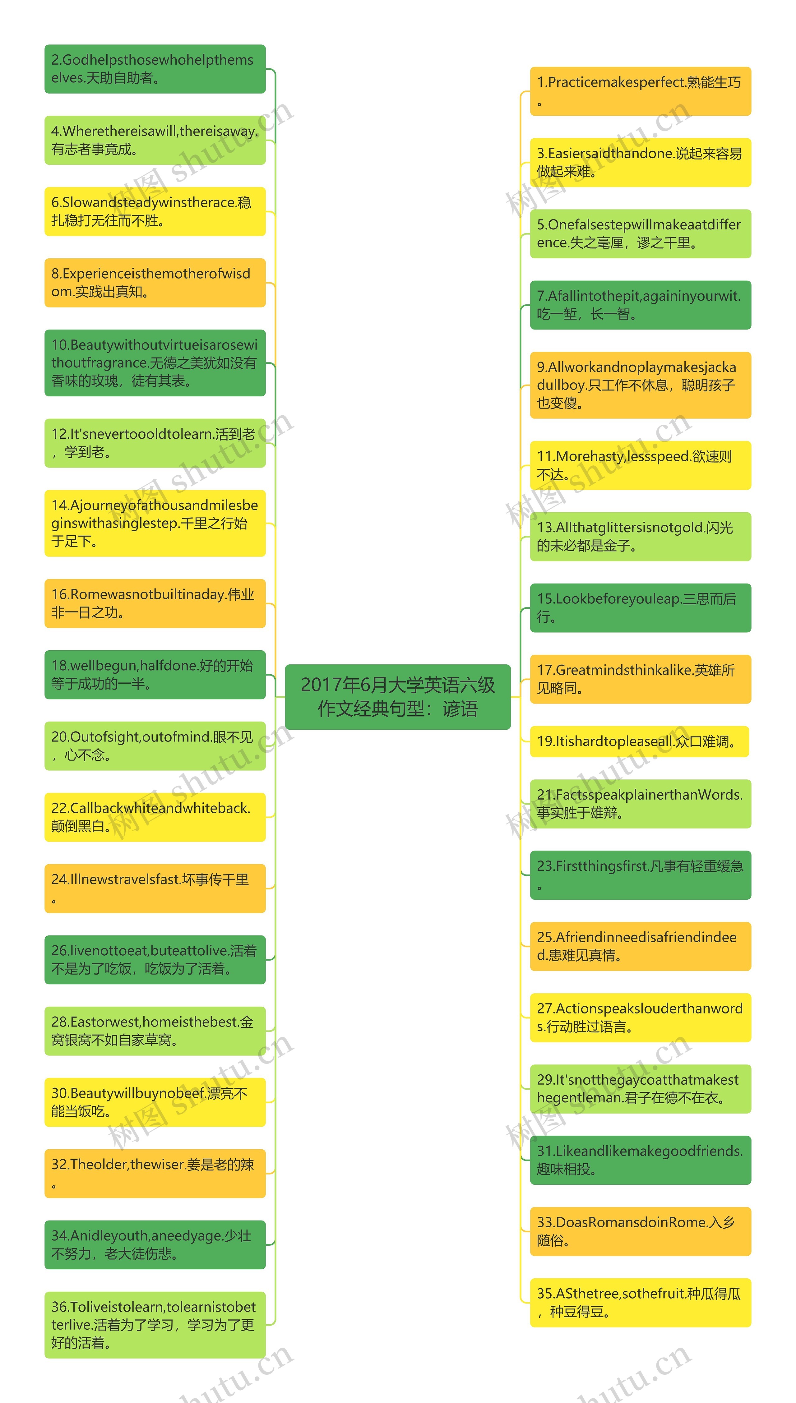 2017年6月大学英语六级作文经典句型：谚语思维导图