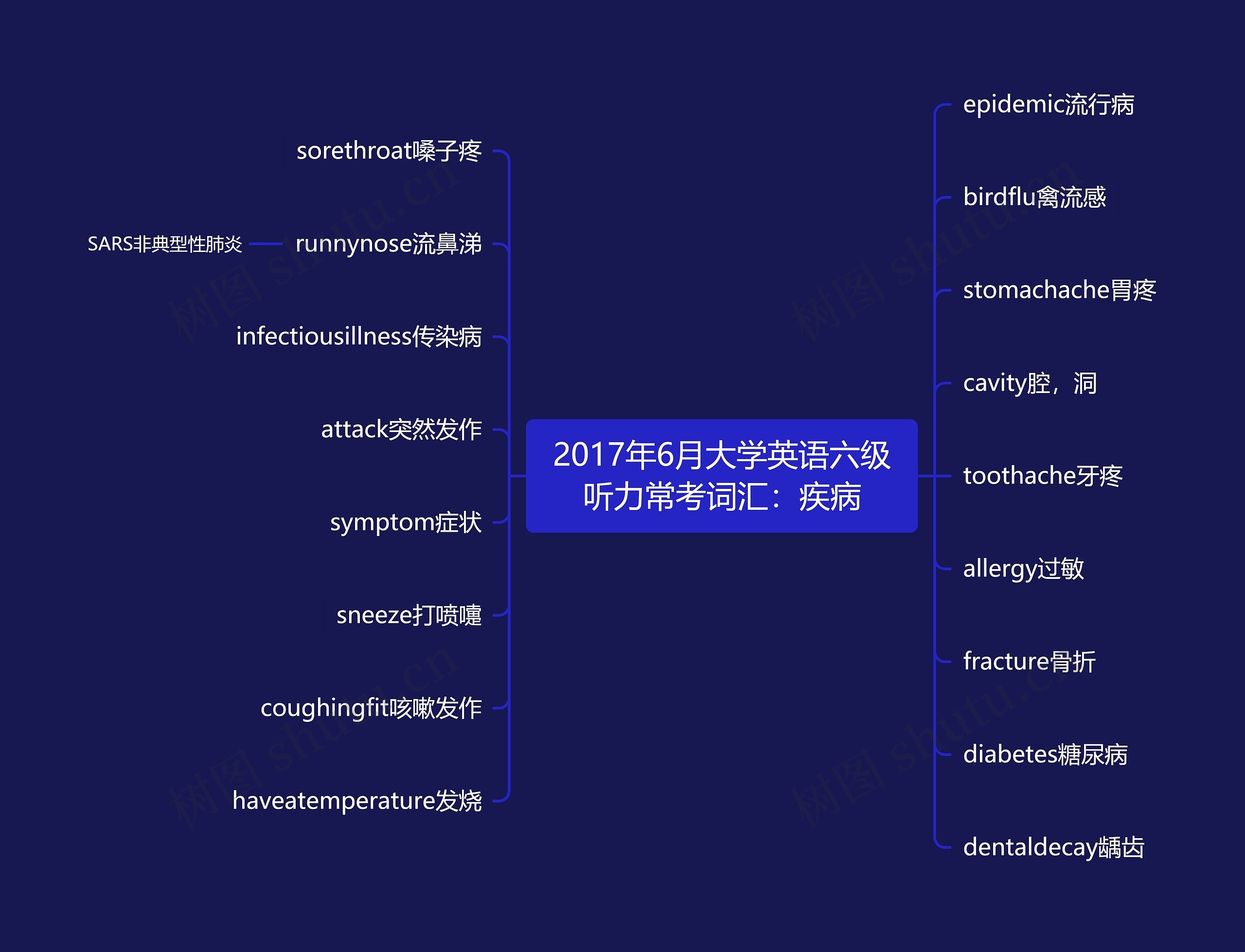 2017年6月大学英语六级听力常考词汇：疾病思维导图