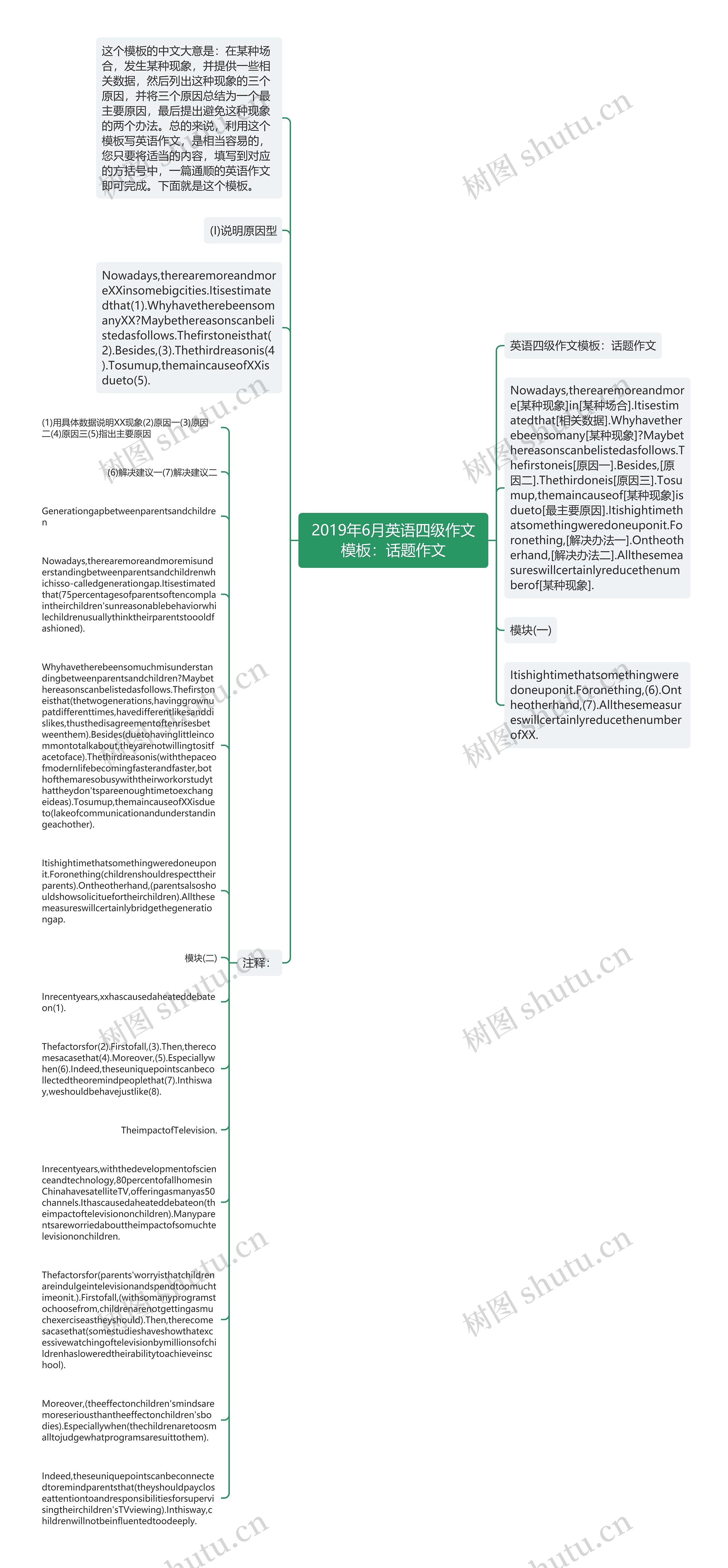 2019年6月英语四级作文：话题作文思维导图