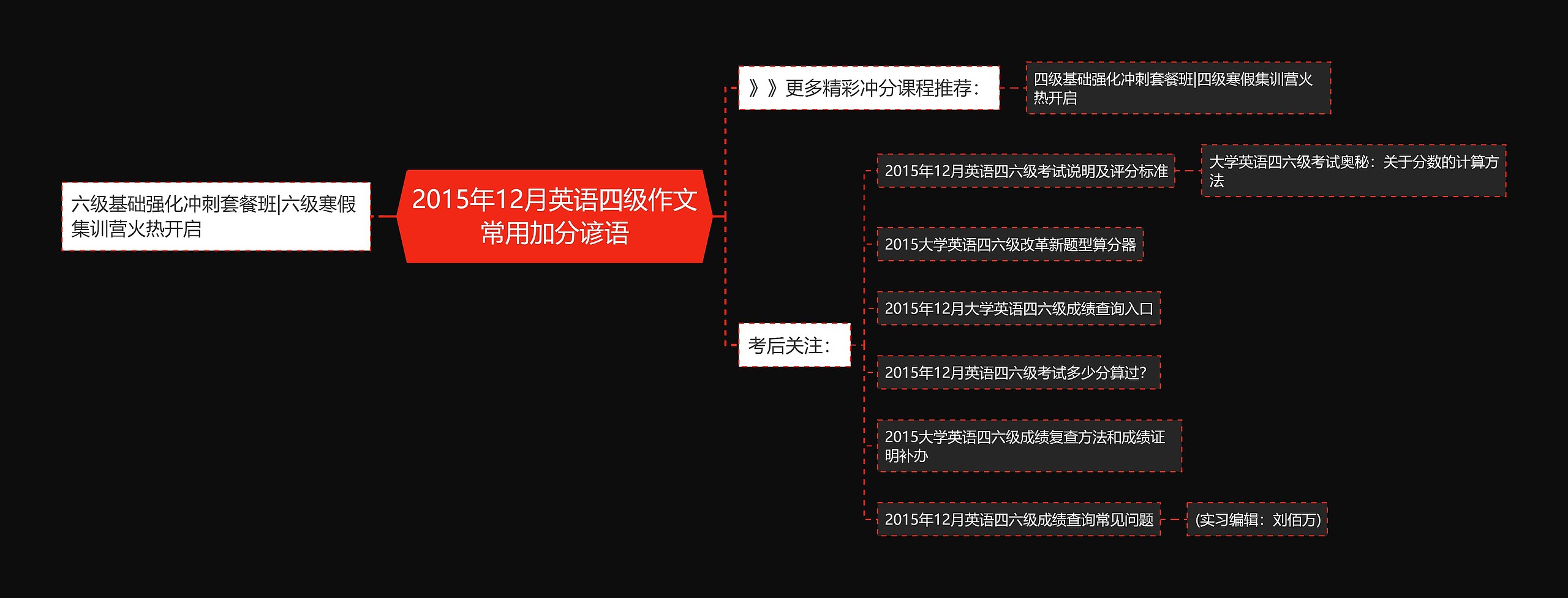 2015年12月英语四级作文常用加分谚语思维导图