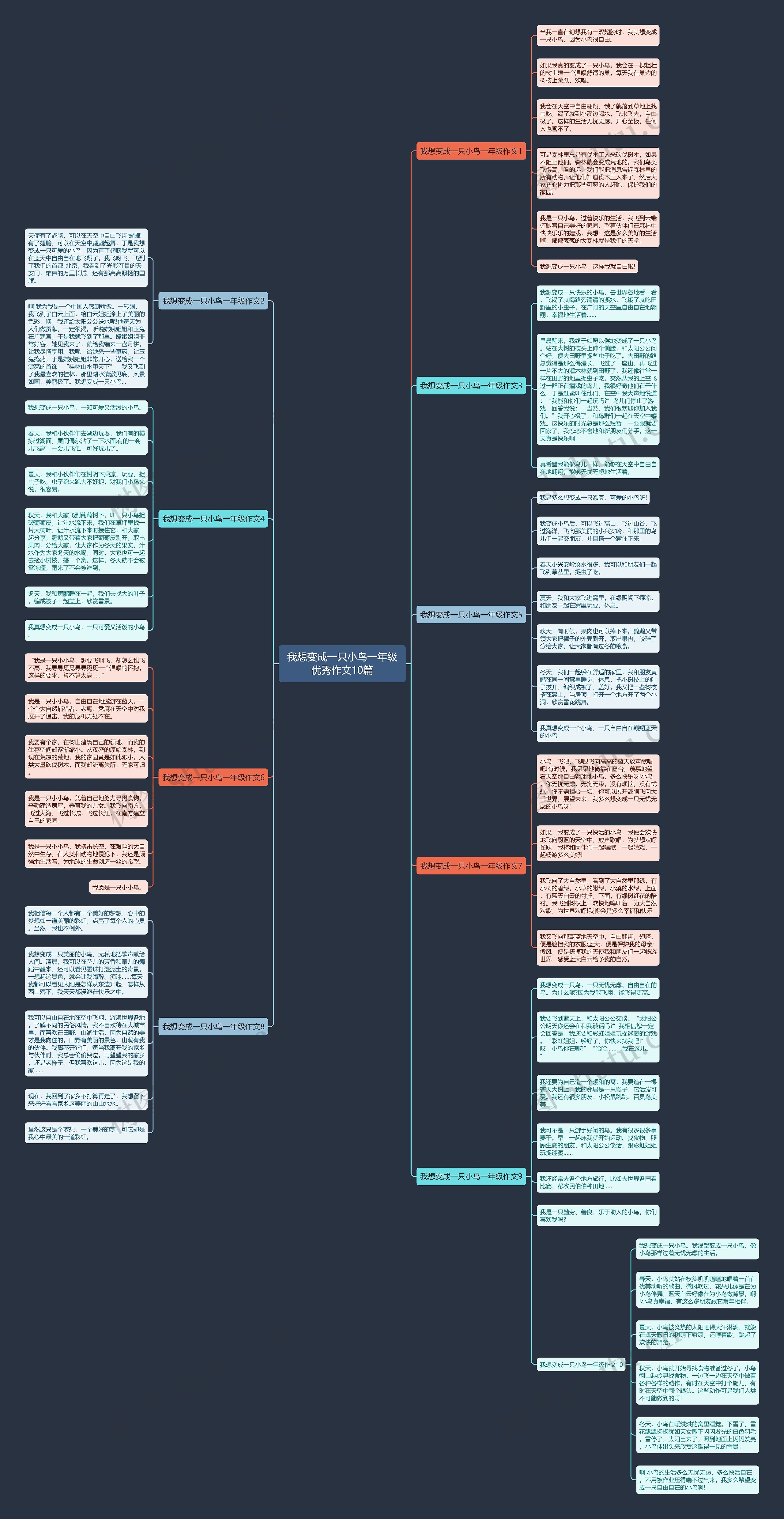 我想变成一只小鸟一年级优秀作文10篇思维导图