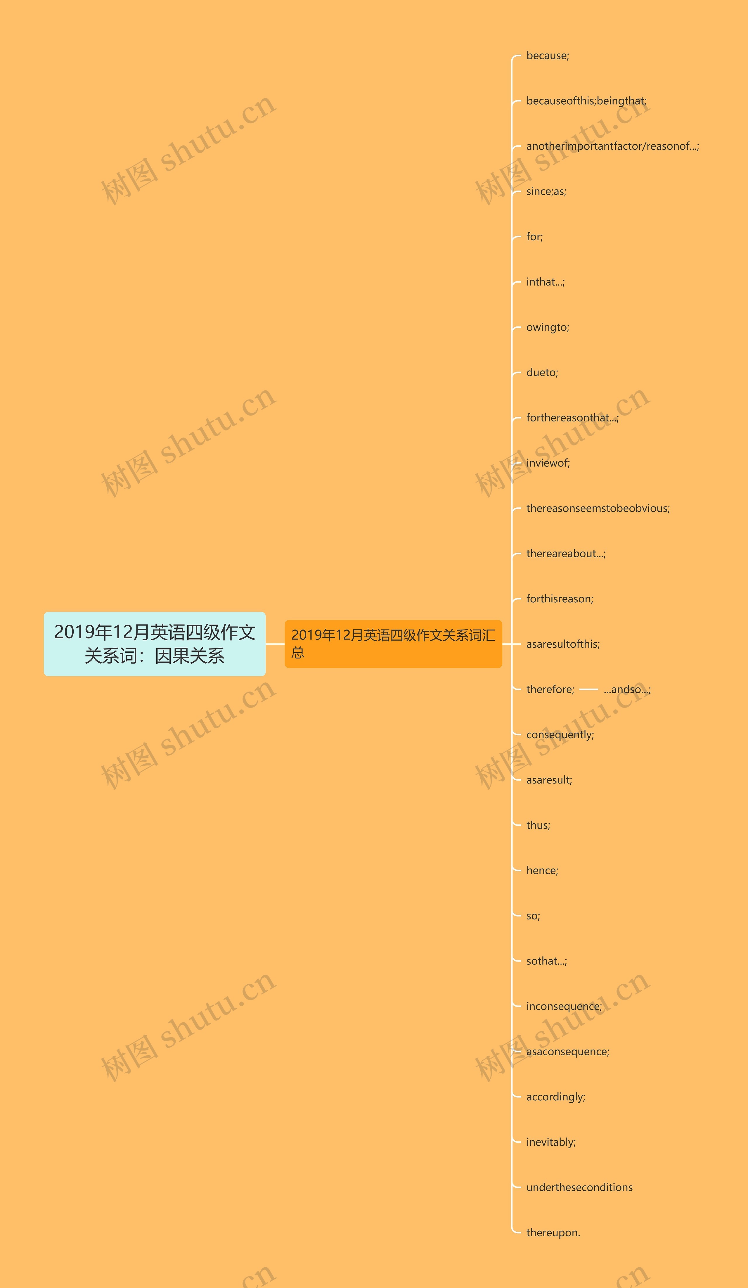 2019年12月英语四级作文关系词：因果关系思维导图