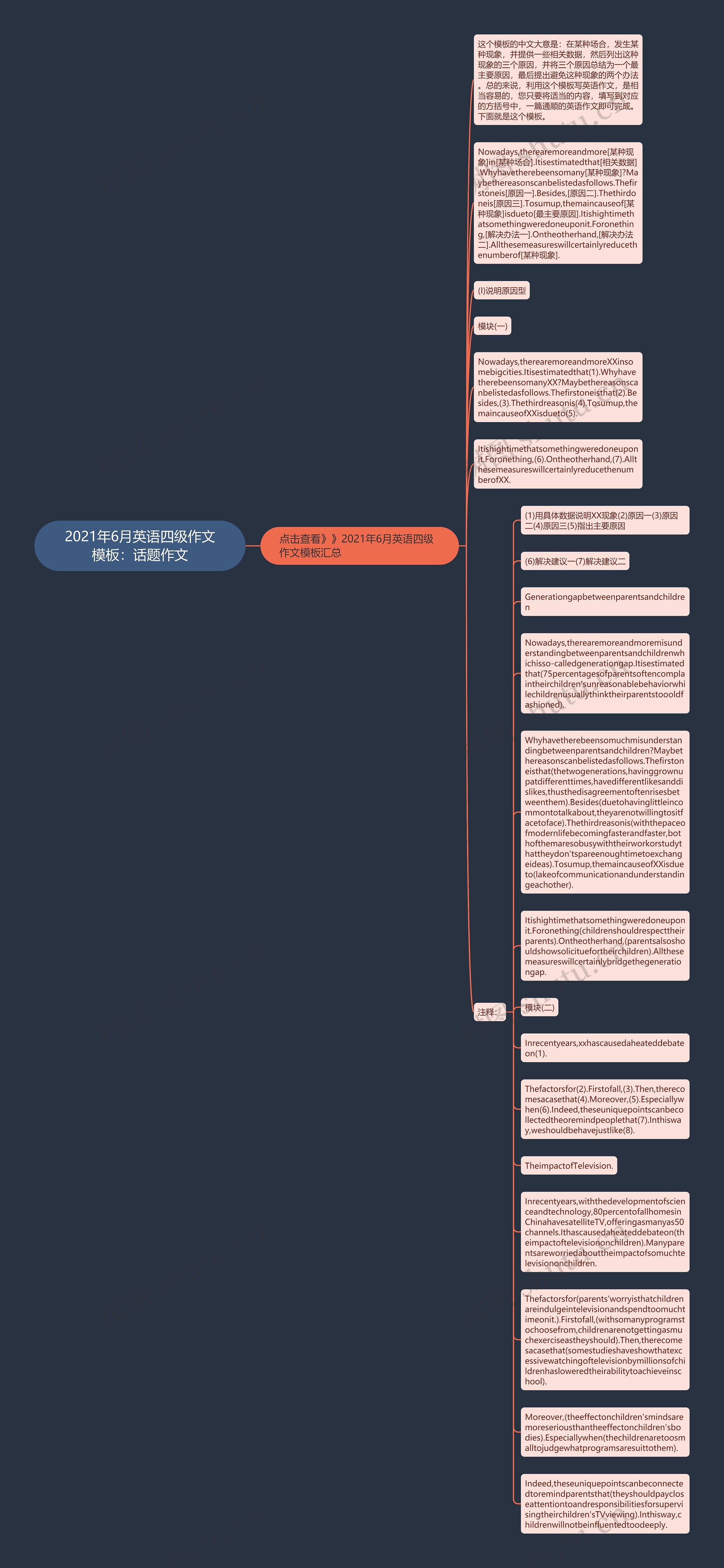 2021年6月英语四级作文:话题作文思维导图高清图 2021年6月英语四级作文:话题作文思维导图