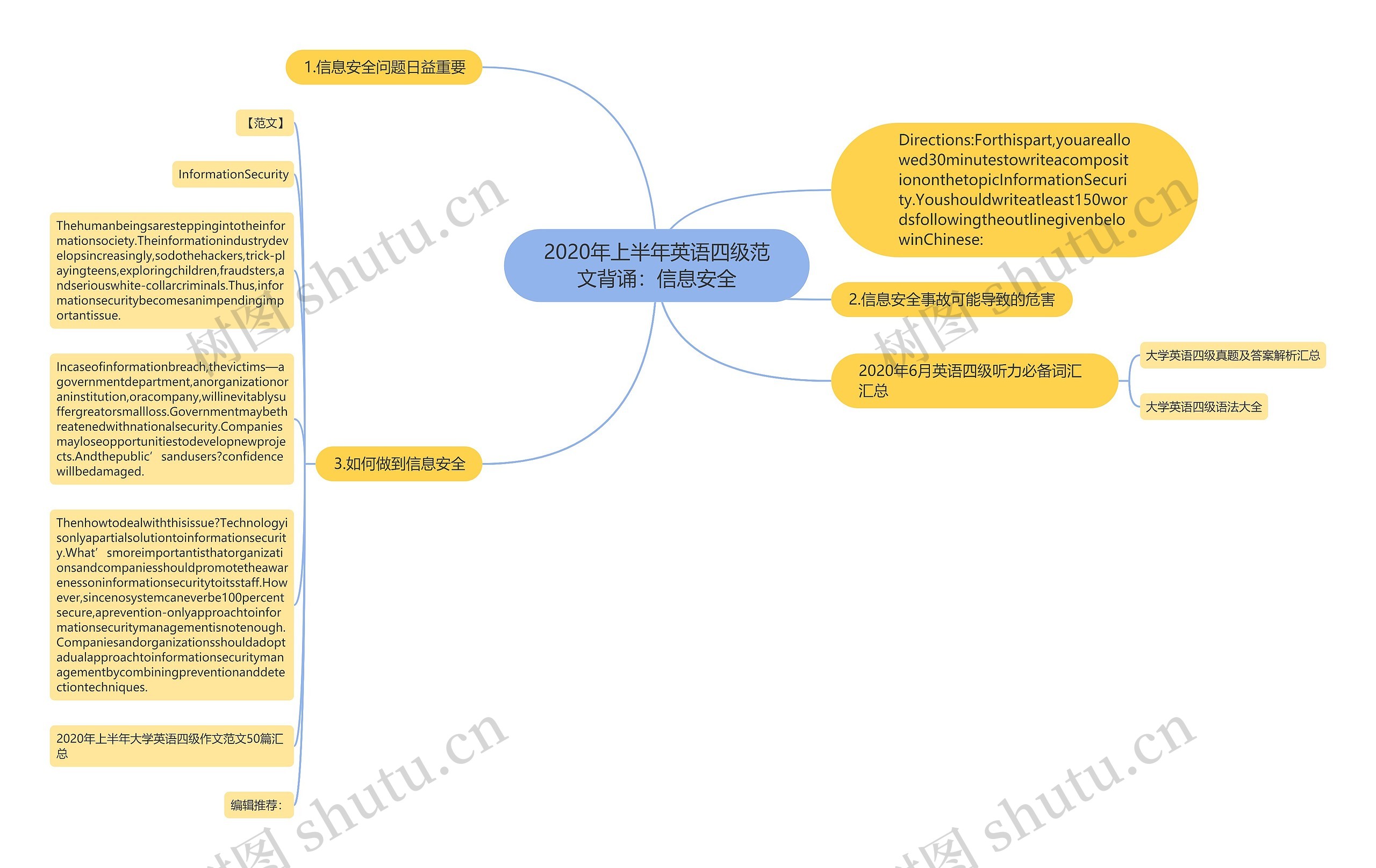 2020年上半年英语四级范文背诵：信息安全思维导图