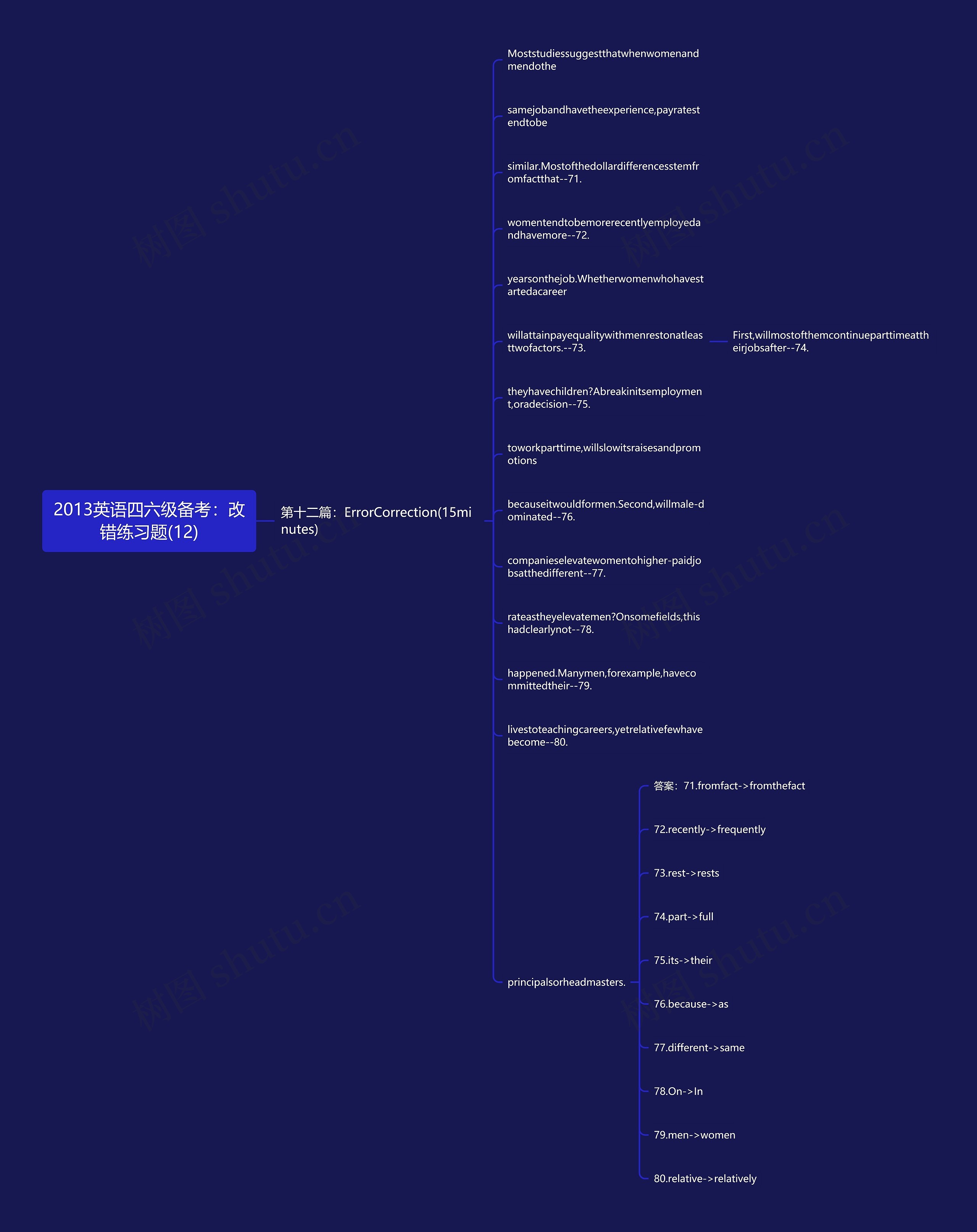 2013英语四六级备考：改错练习题(12)思维导图