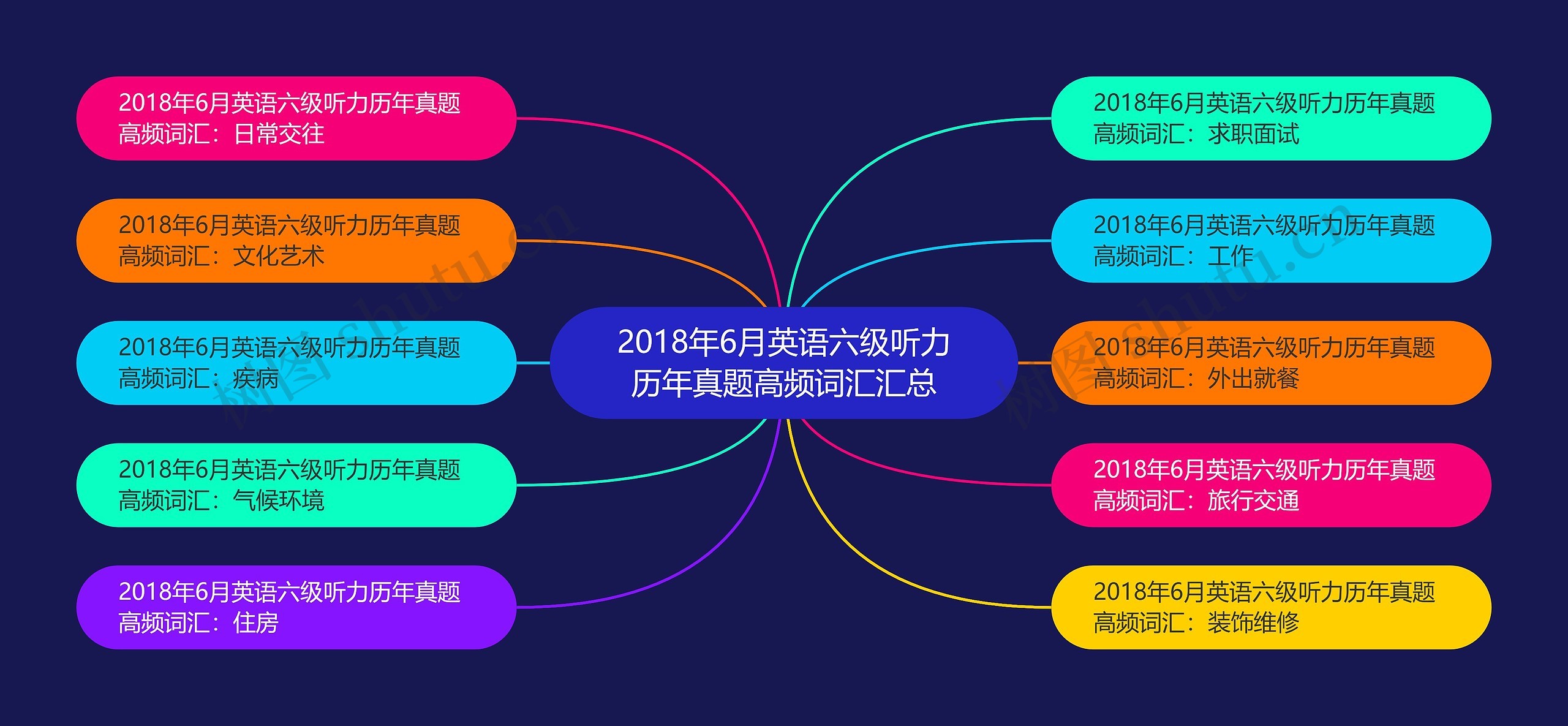 2018年6月英语六级听力历年真题高频词汇汇总思维导图