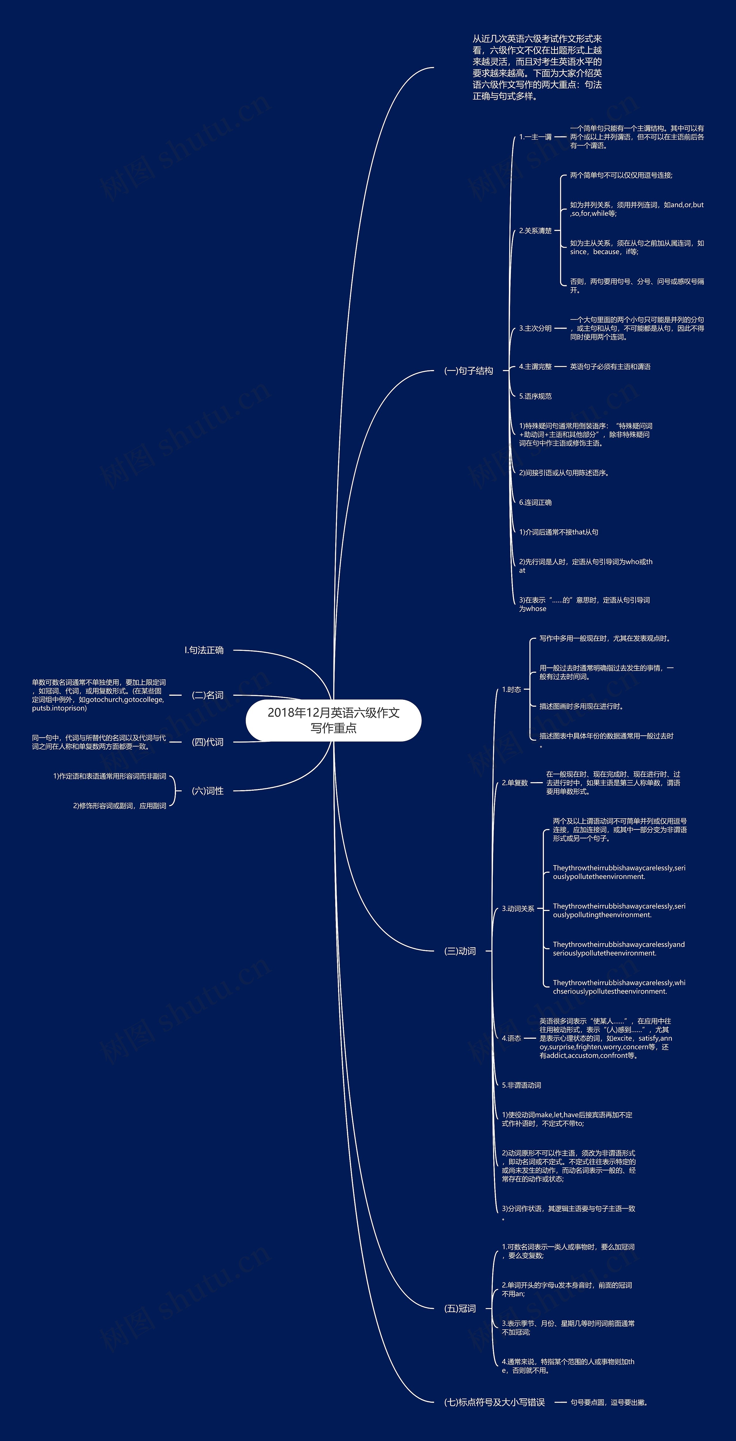 2018年12月英语六级作文写作重点思维导图