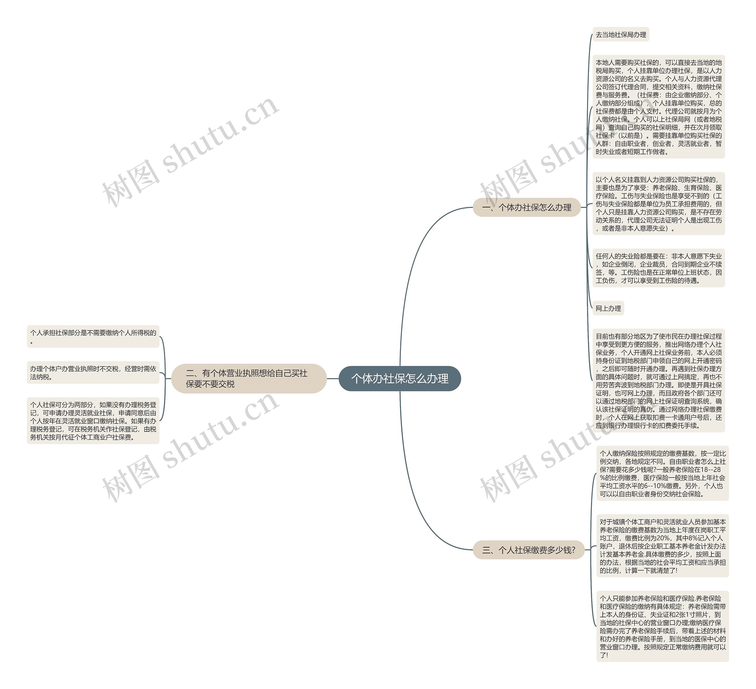 个体办社保怎么办理思维导图