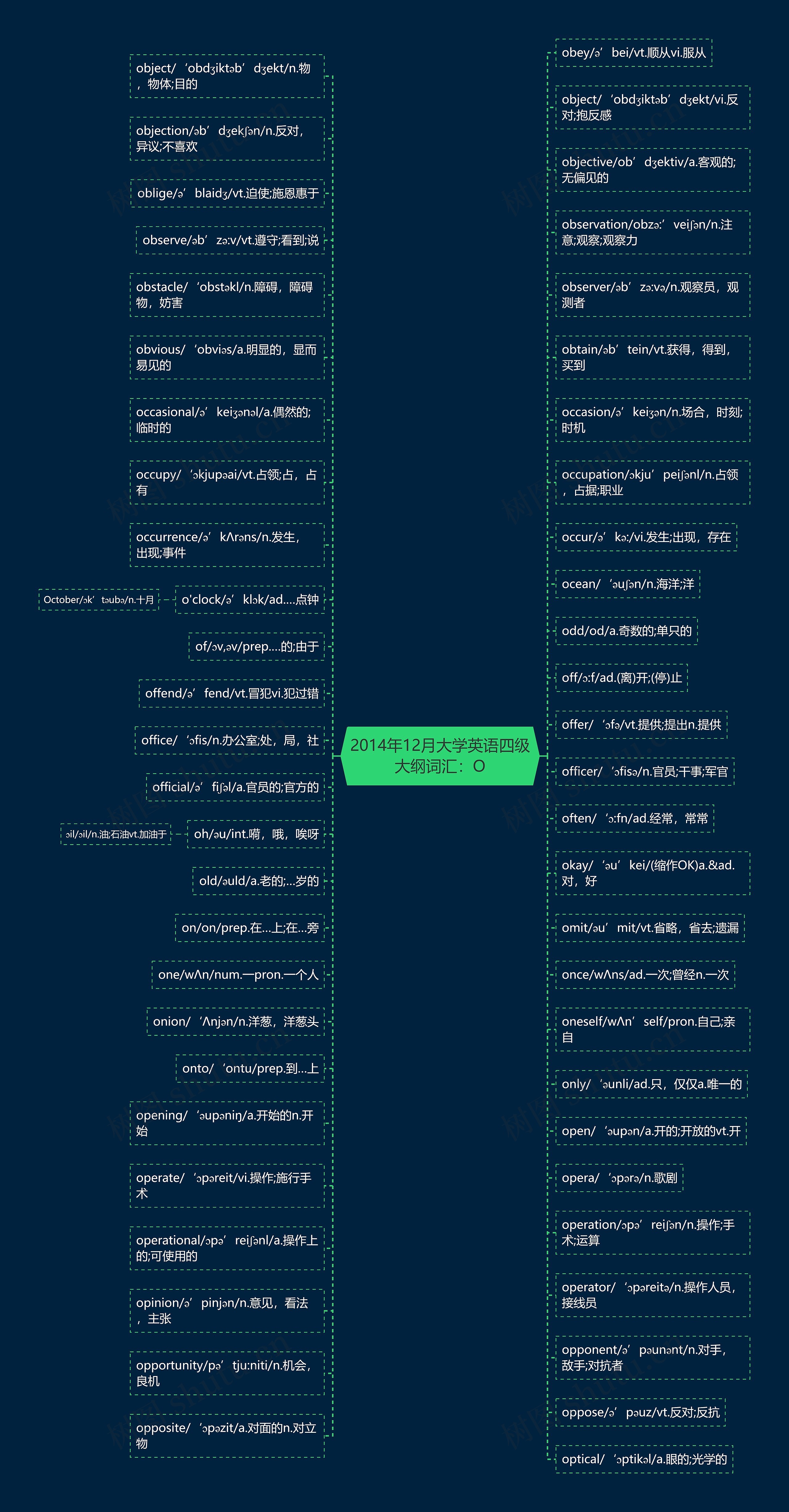 2014年12月大学英语四级大纲词汇：O思维导图