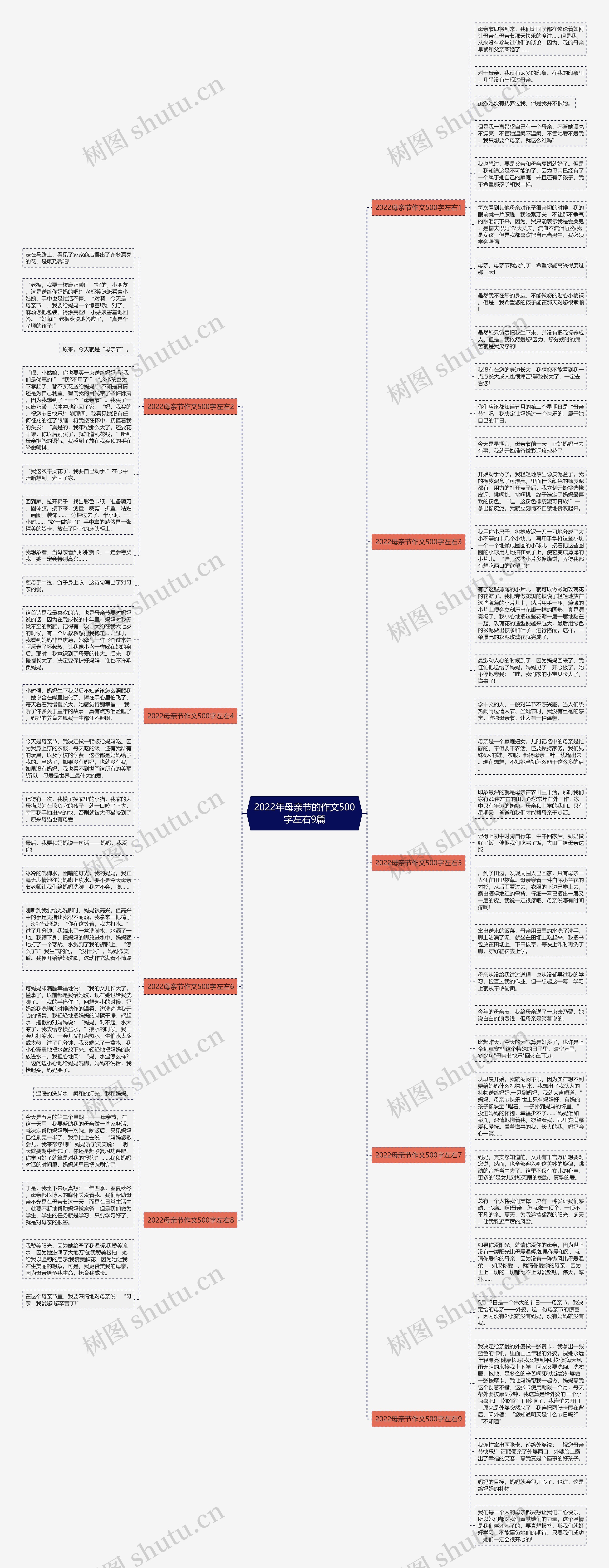 2022年母亲节的作文500字左右9篇思维导图