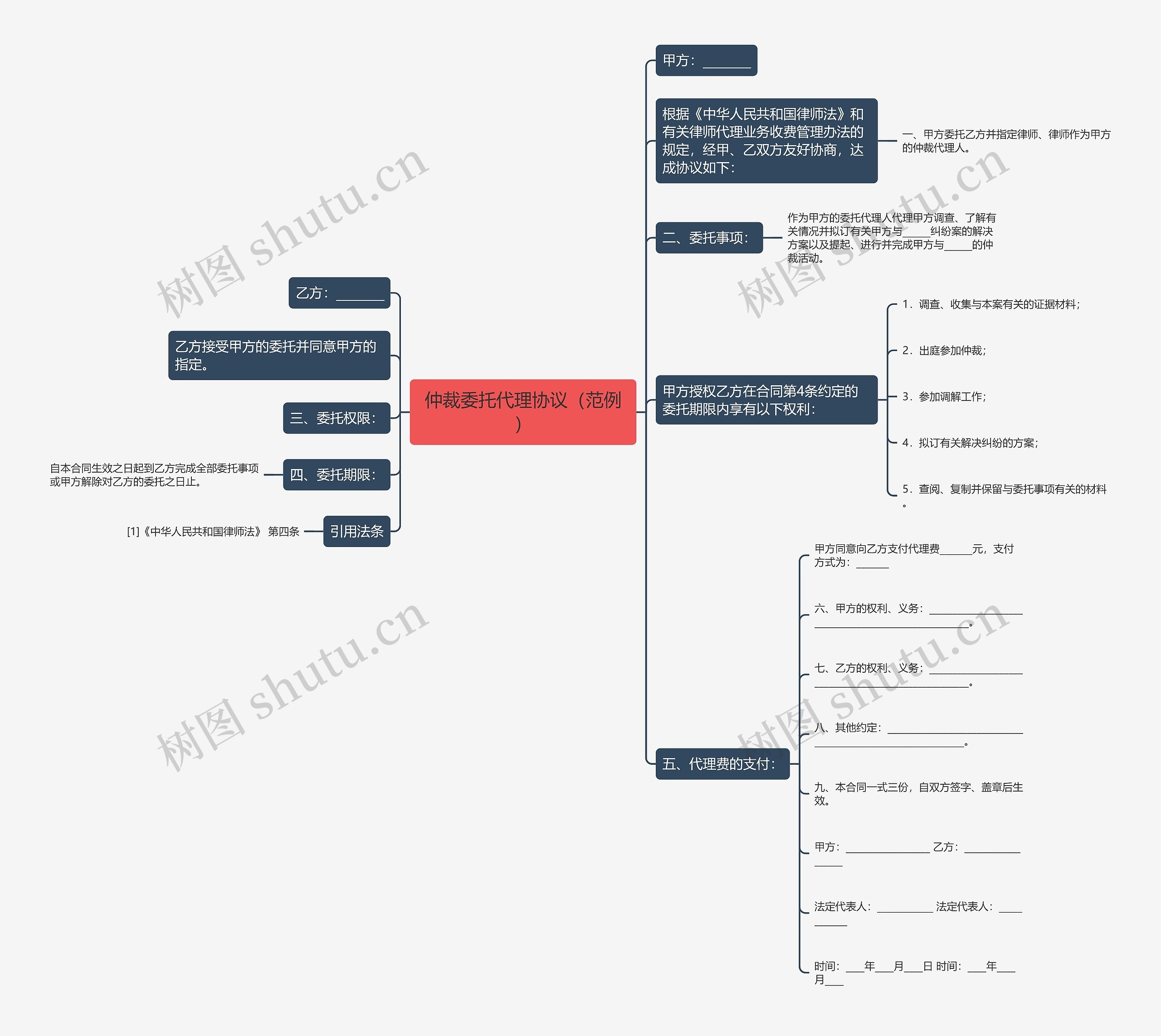 仲裁委托代理协议（范例）思维导图