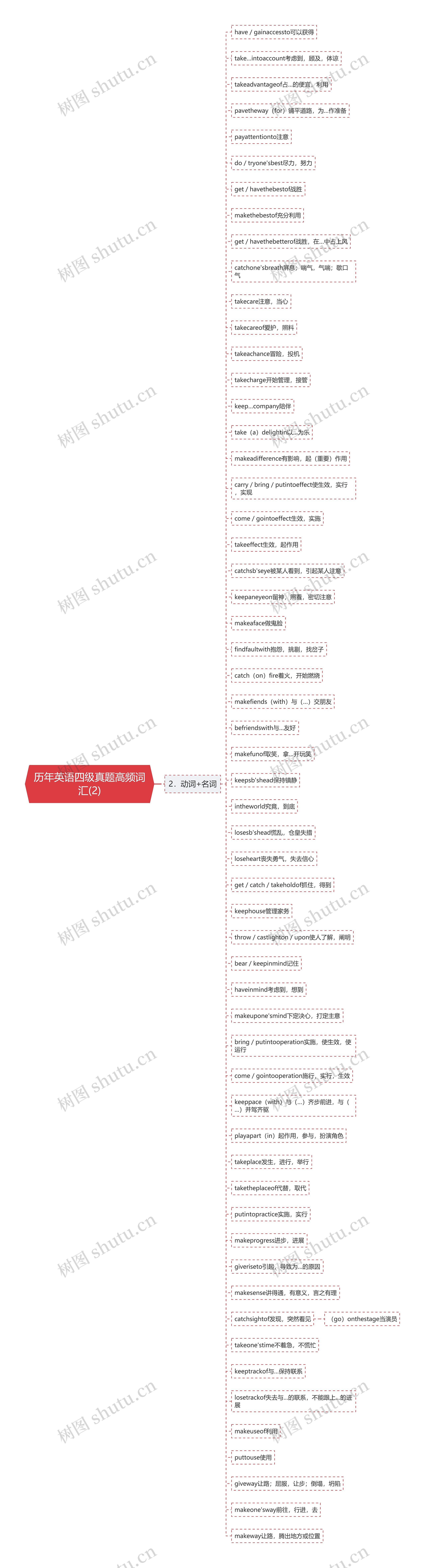 历年英语四级真题高频词汇(2)思维导图