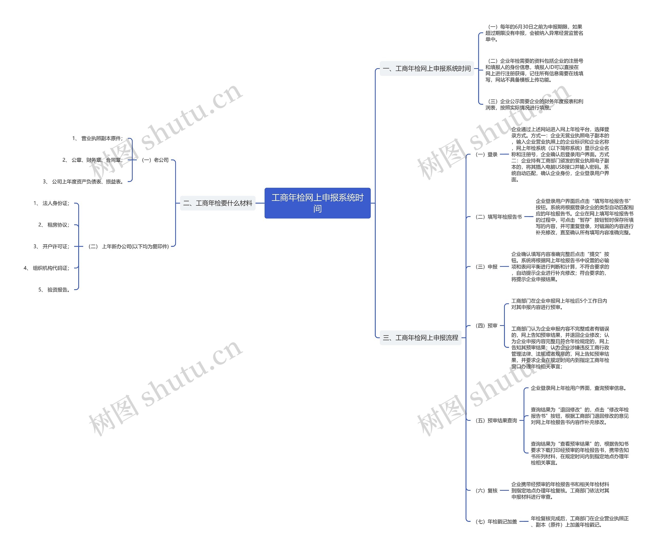 工商年检网上申报系统时间思维导图