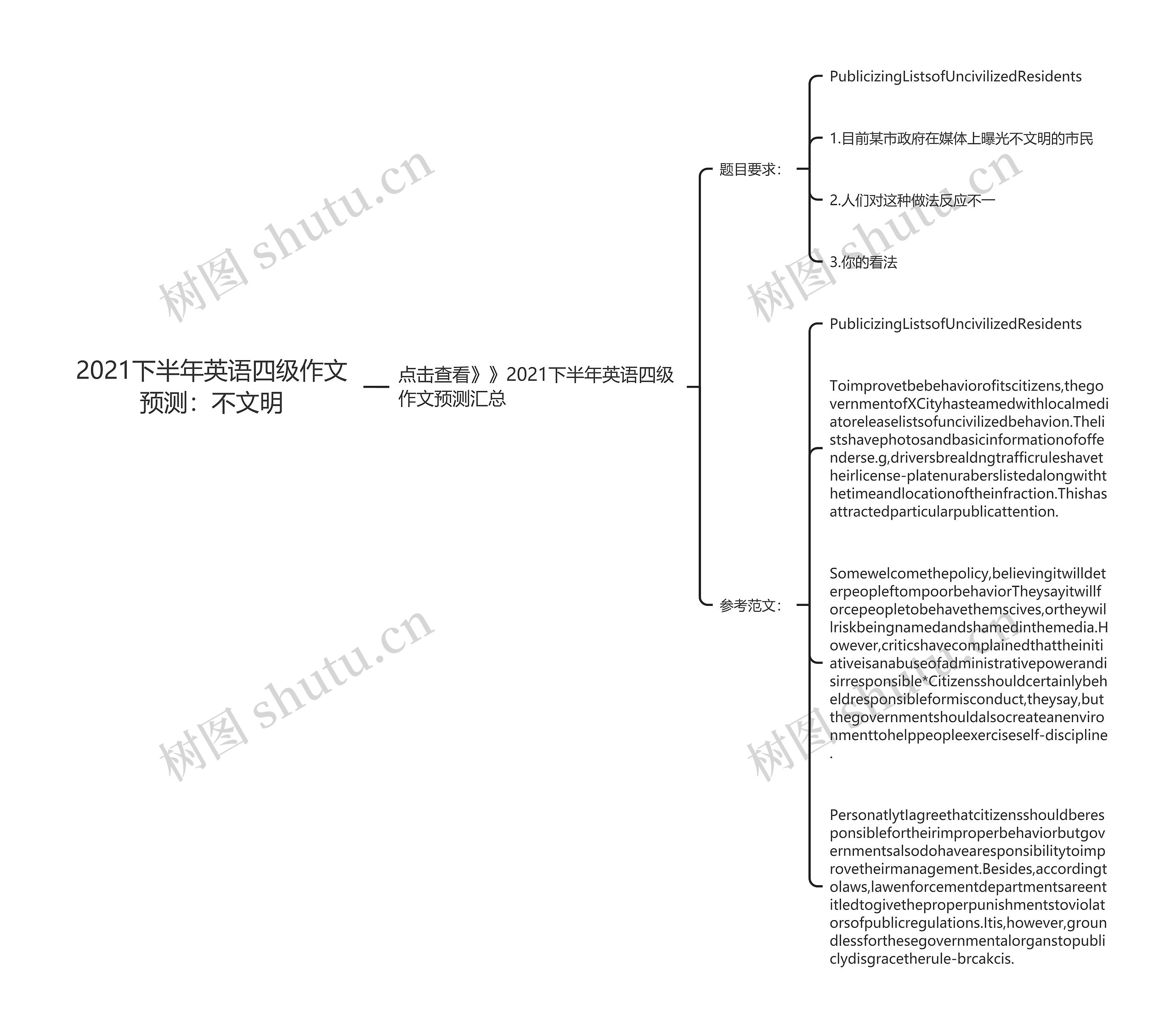 2021下半年英语四级作文预测：不文明思维导图