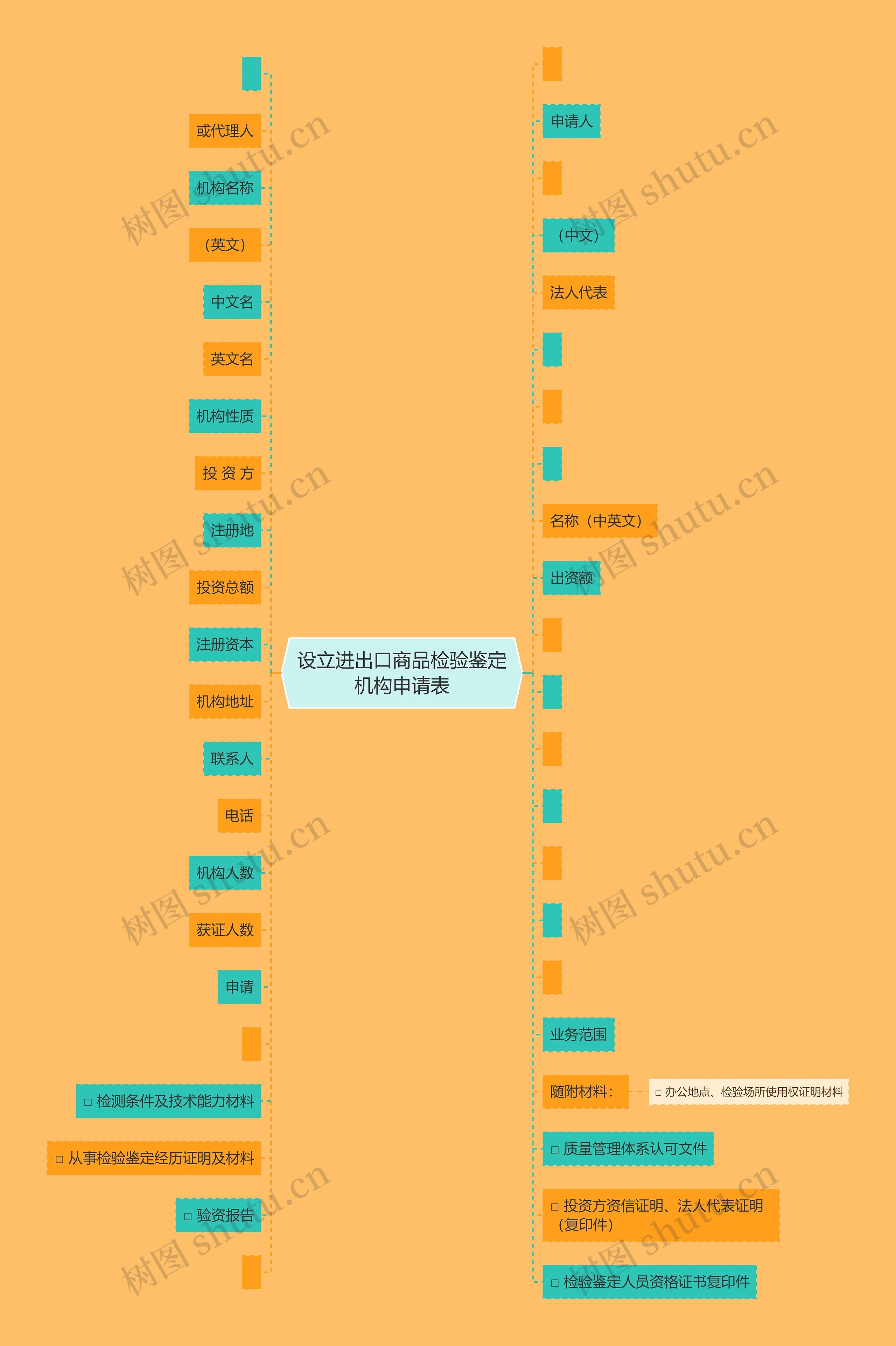 设立进出口商品检验鉴定机构申请表思维导图