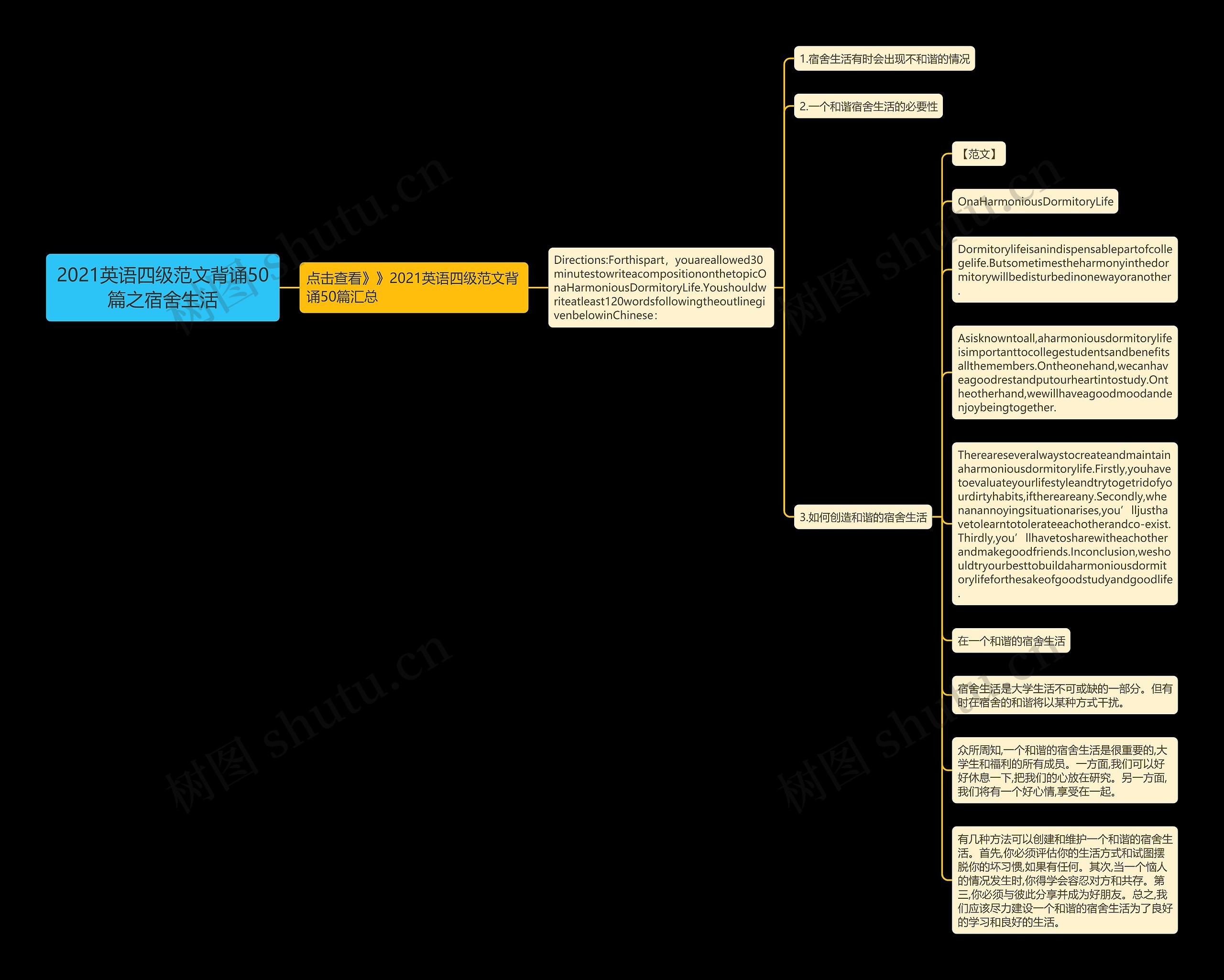 2021英语四级范文背诵50篇之宿舍生活思维导图
