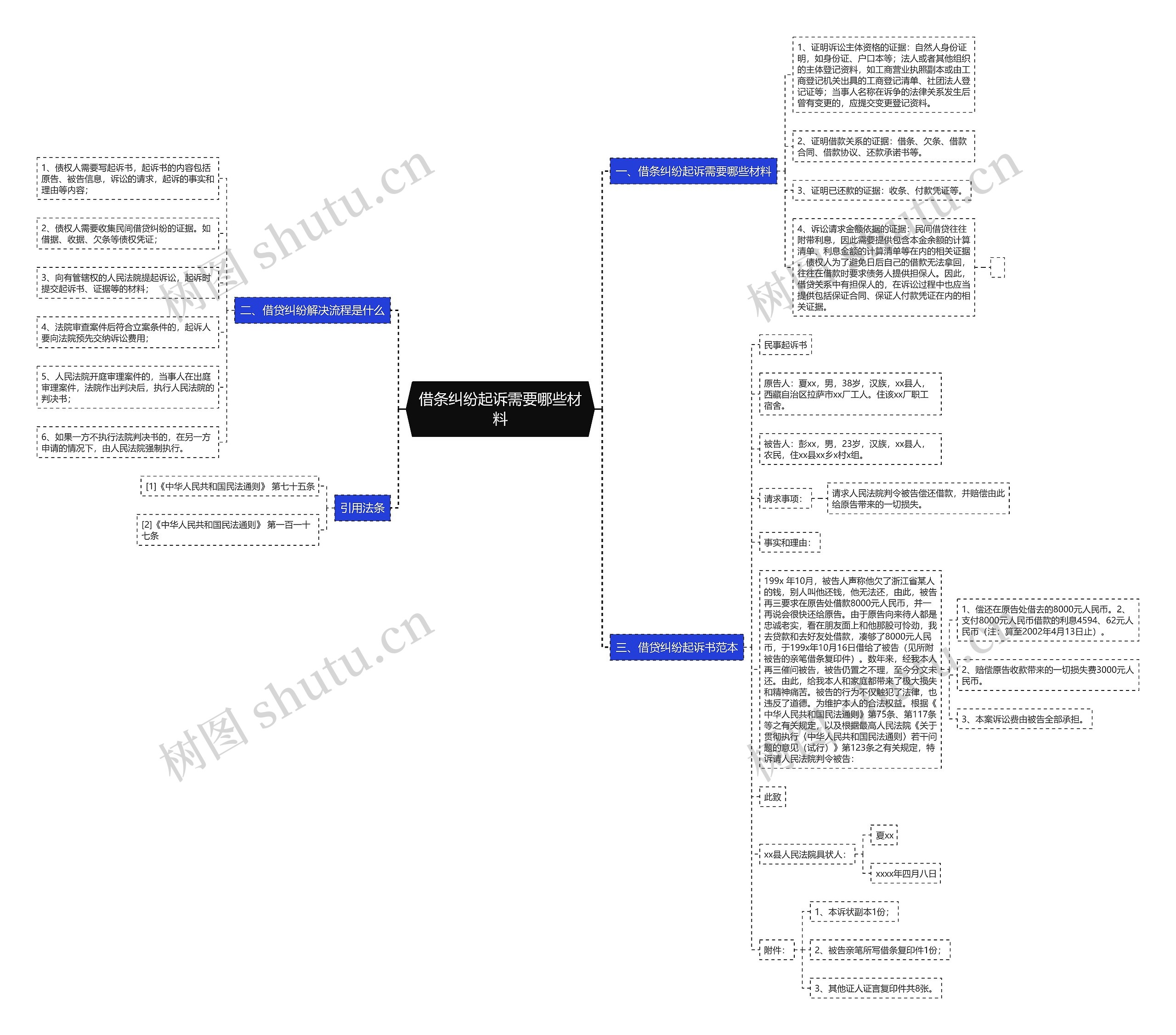 借条纠纷起诉需要哪些材料思维导图