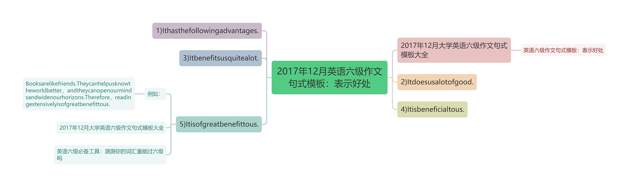 2017年12月英语六级作文句式模板：表示好处