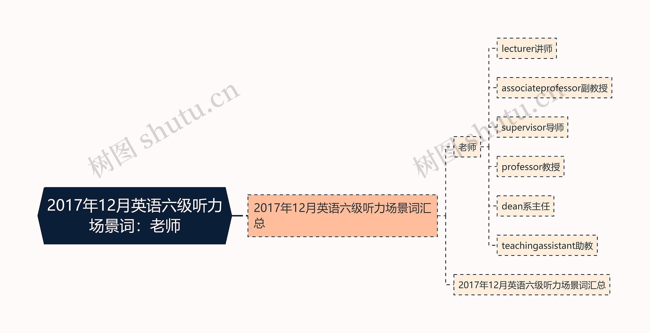 2017年12月英语六级听力场景词：老师思维导图