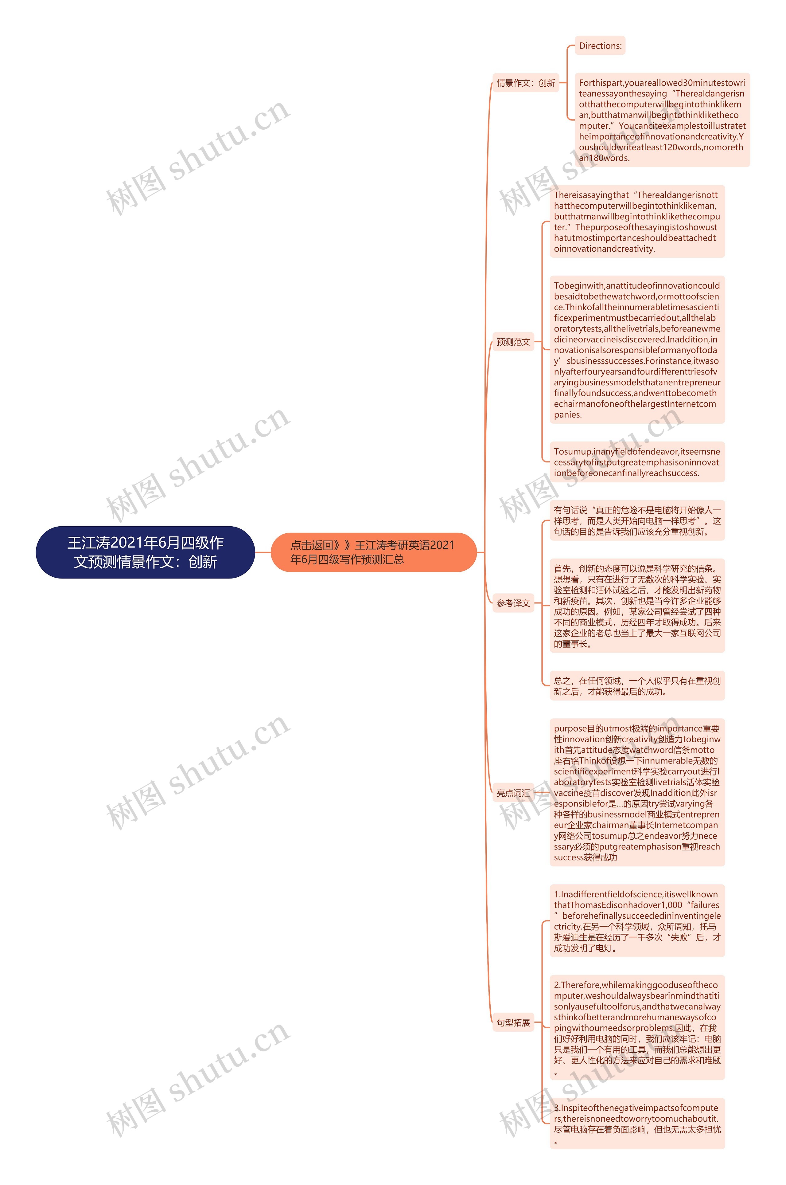 王江涛2021年6月四级作文预测情景作文：创新思维导图