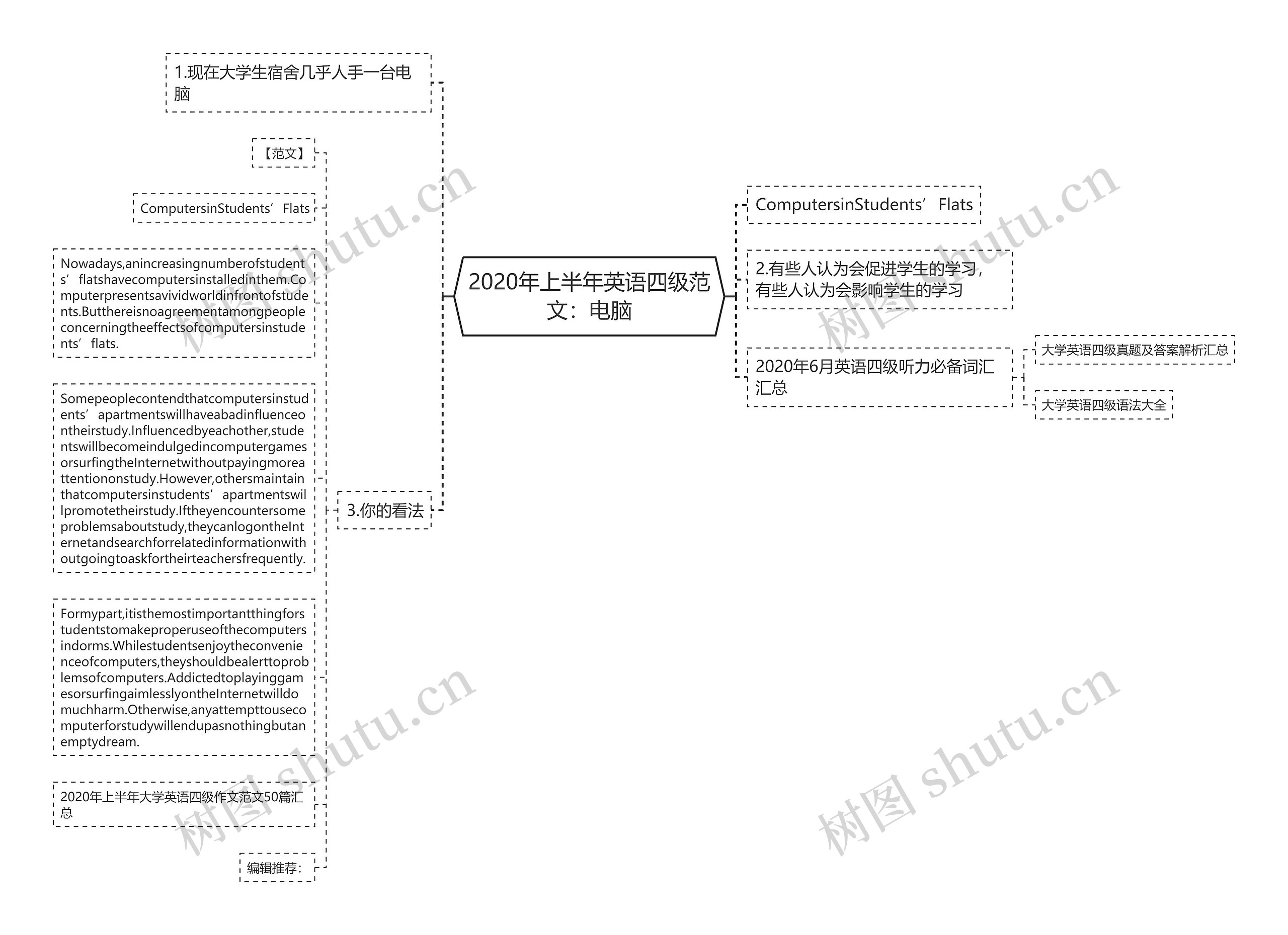 2020年上半年英语四级范文：电脑思维导图