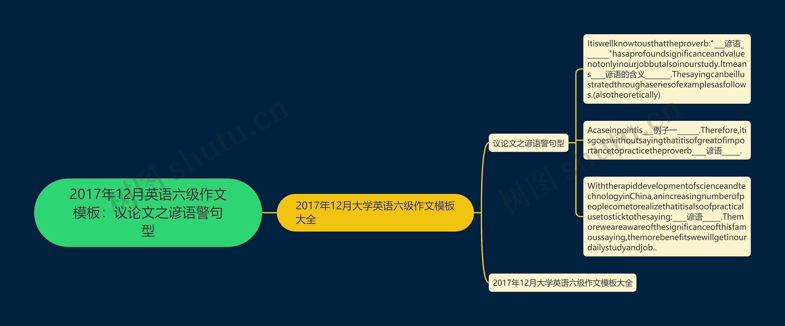 2017年12月英语六级作文：议论文之谚语警句型思维导图