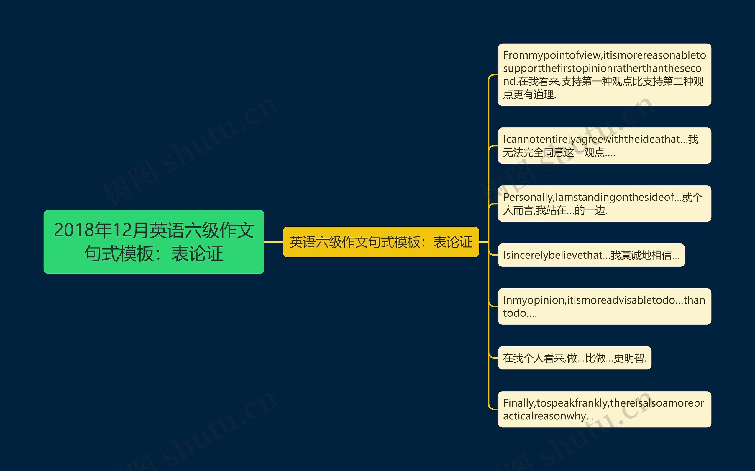 2018年12月英语六级作文句式模板：表论证