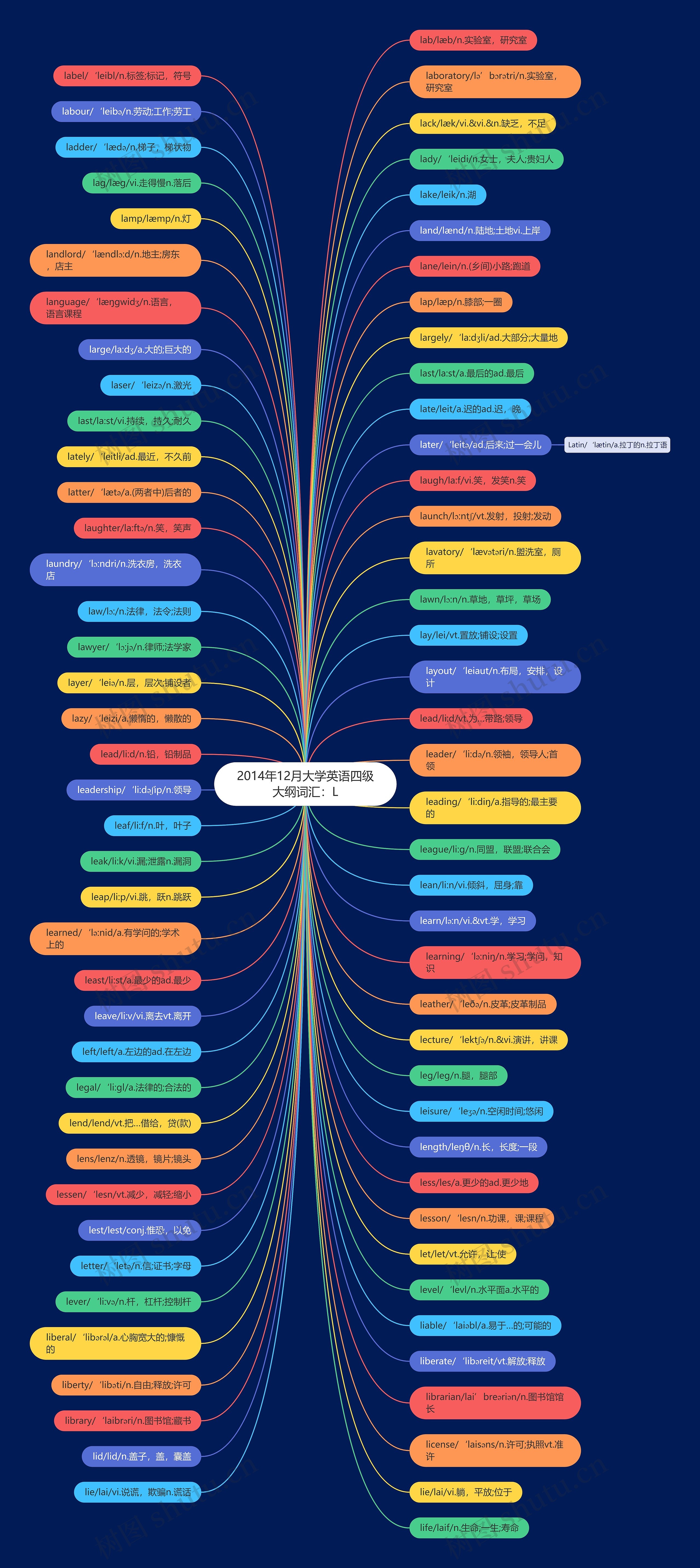 2014年12月大学英语四级大纲词汇：L思维导图