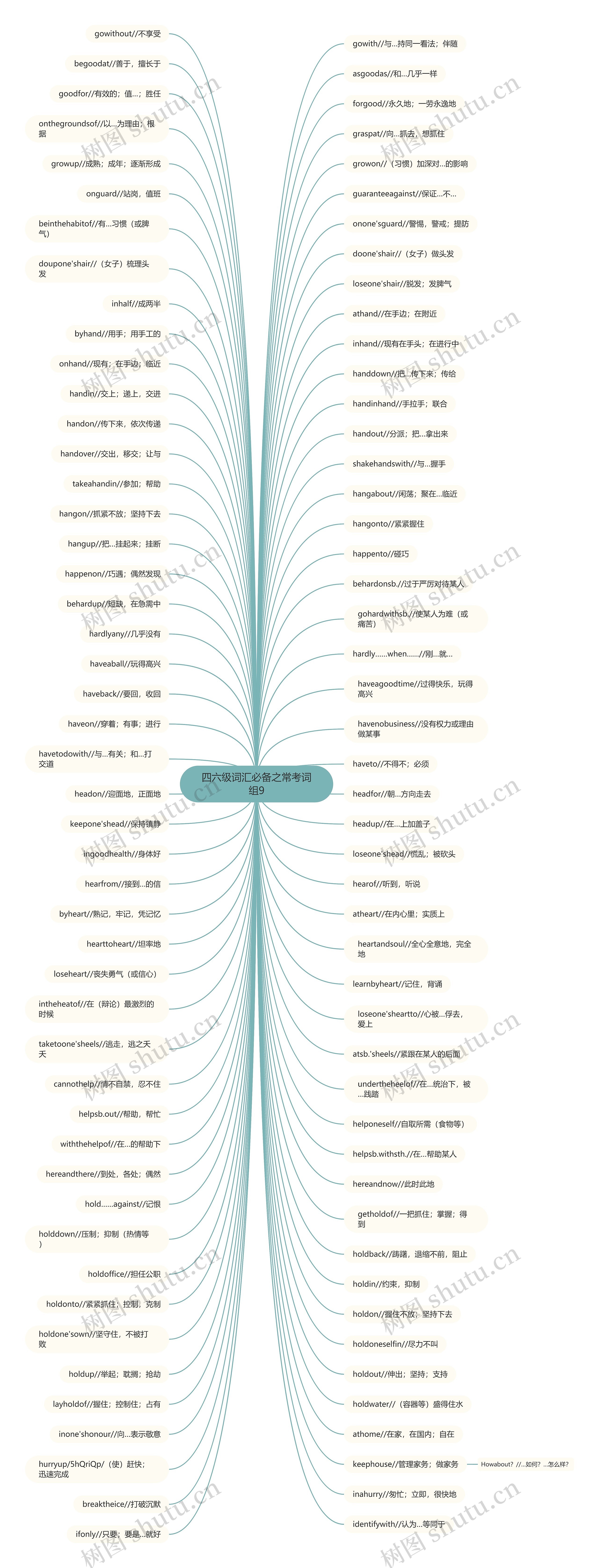 四六级词汇必备之常考词组9思维导图