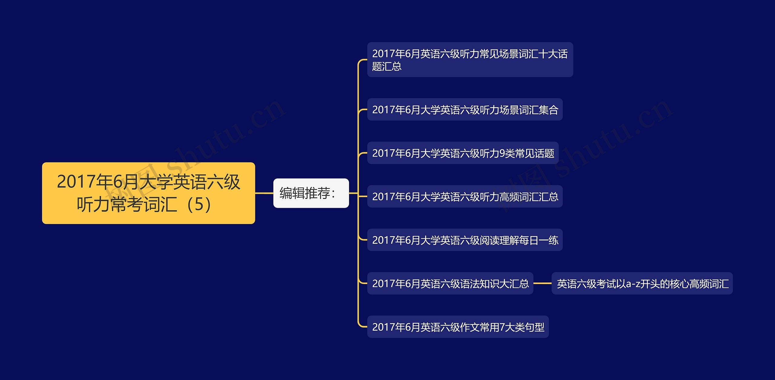 2017年6月大学英语六级听力常考词汇（5）思维导图