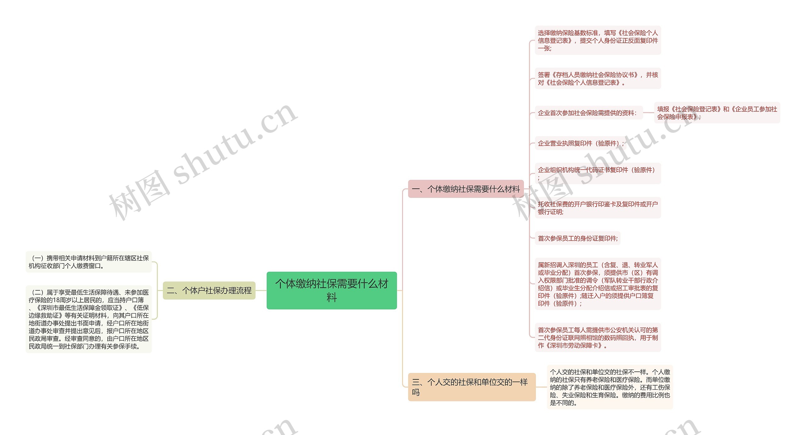 个体缴纳社保需要什么材料思维导图