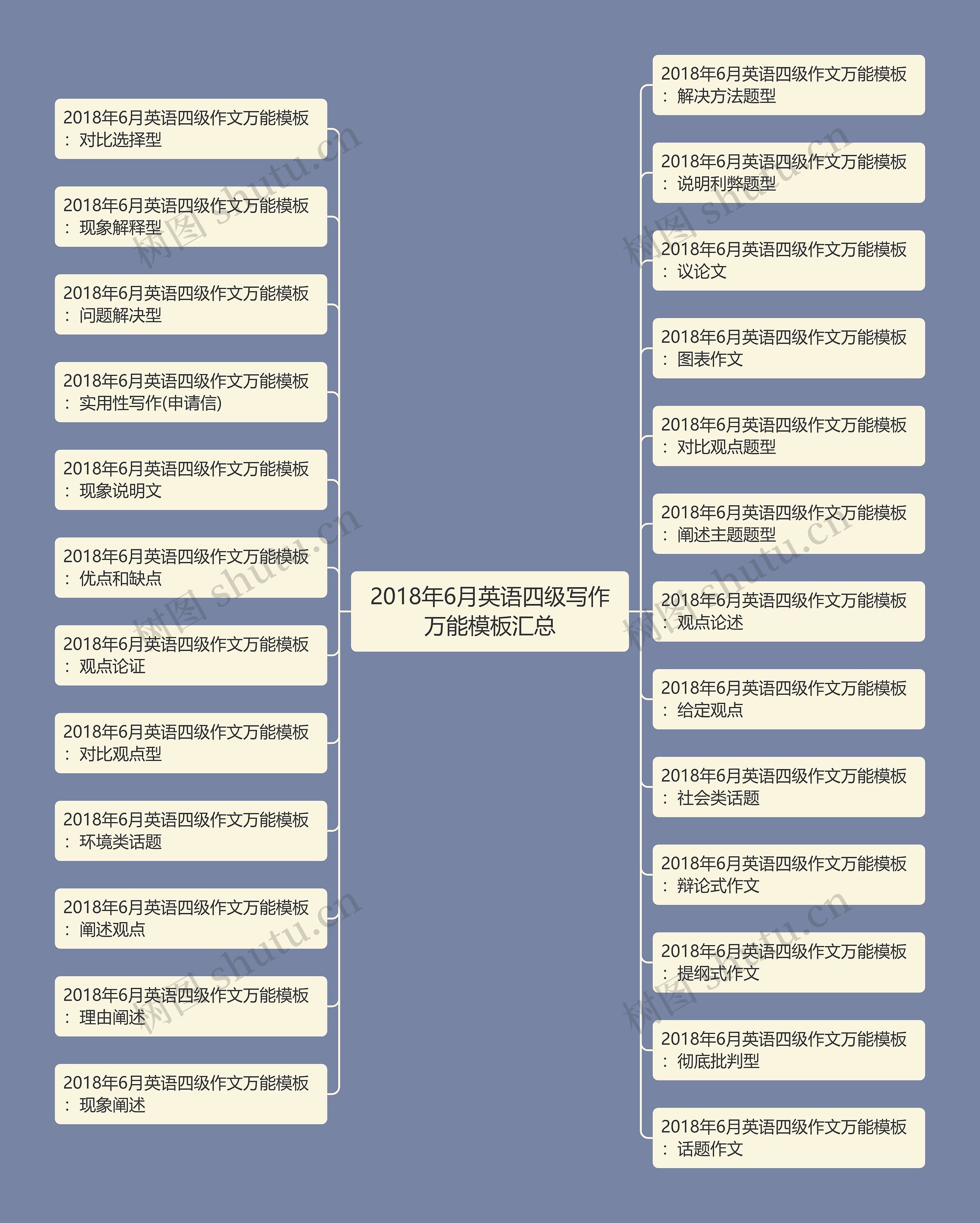 2018年6月英语四级写作万能汇总思维导图