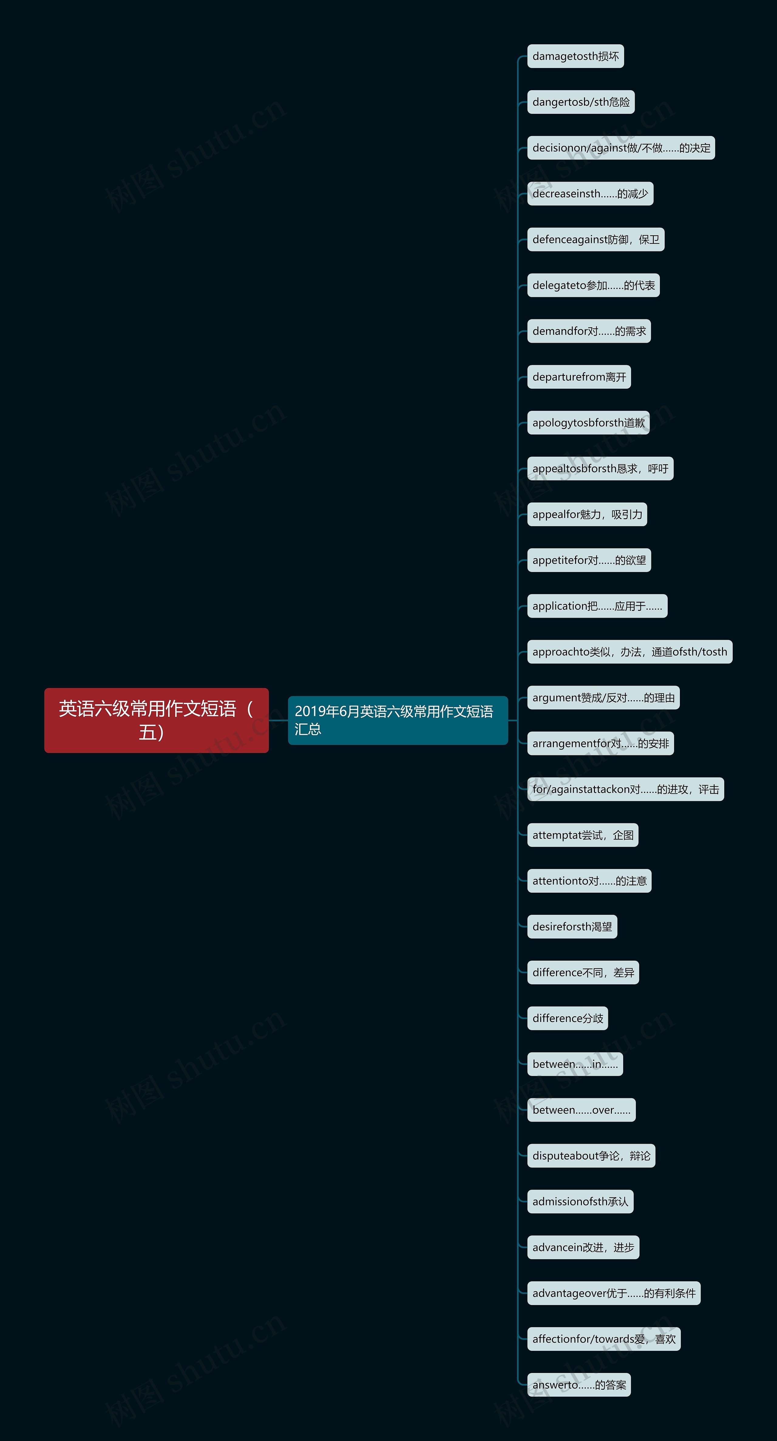 英语六级常用作文短语（五）思维导图