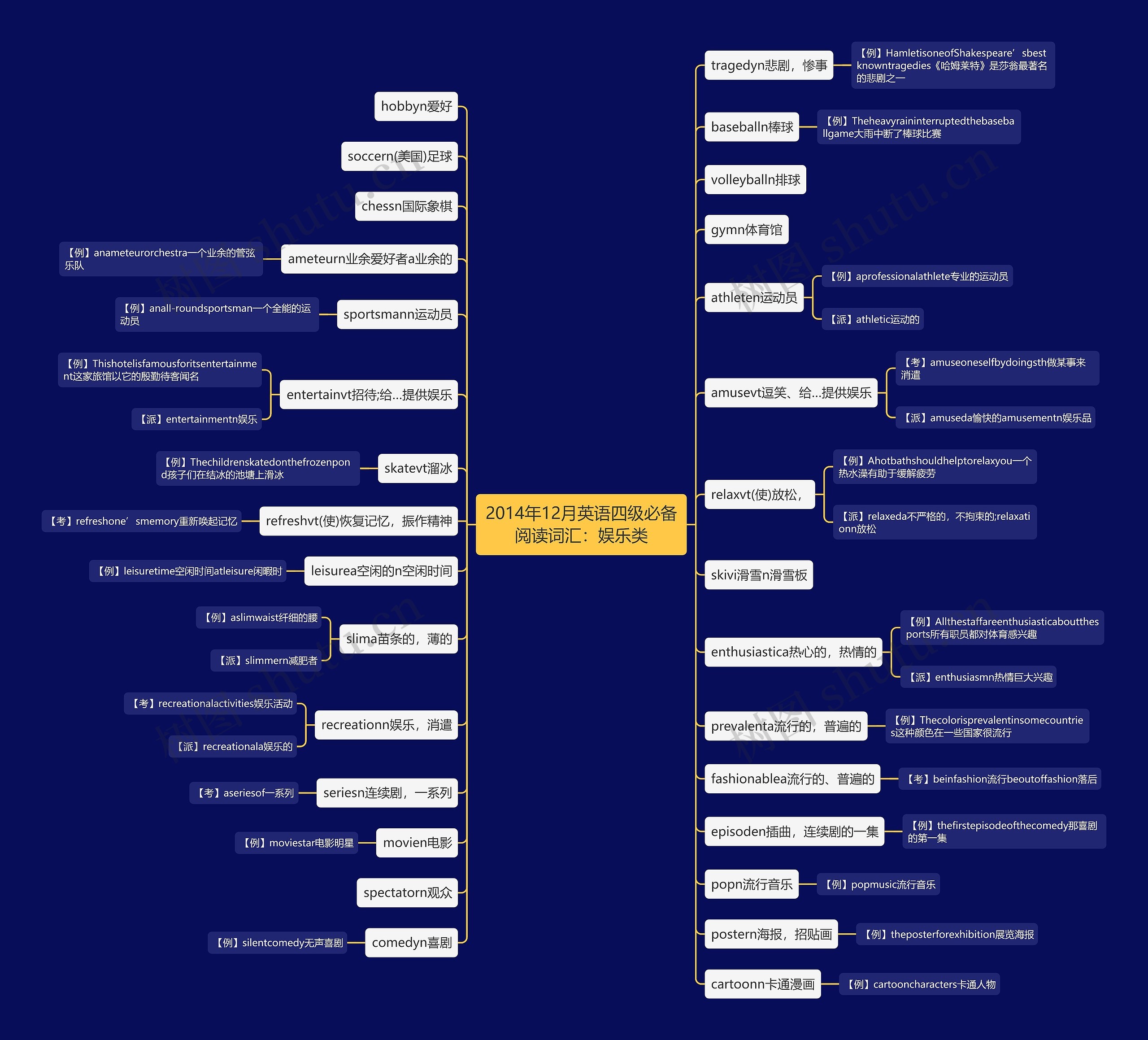 2014年12月英语四级必备阅读词汇：娱乐类思维导图