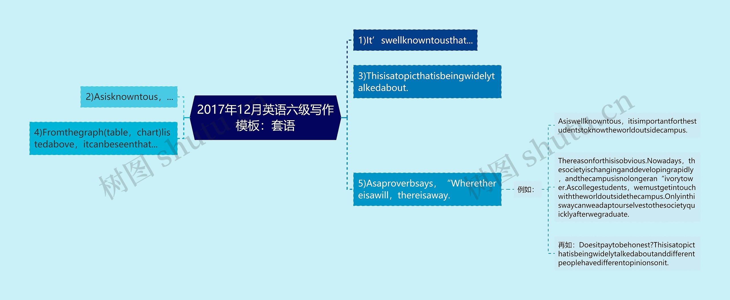 2017年12月英语六级写作：套语思维导图