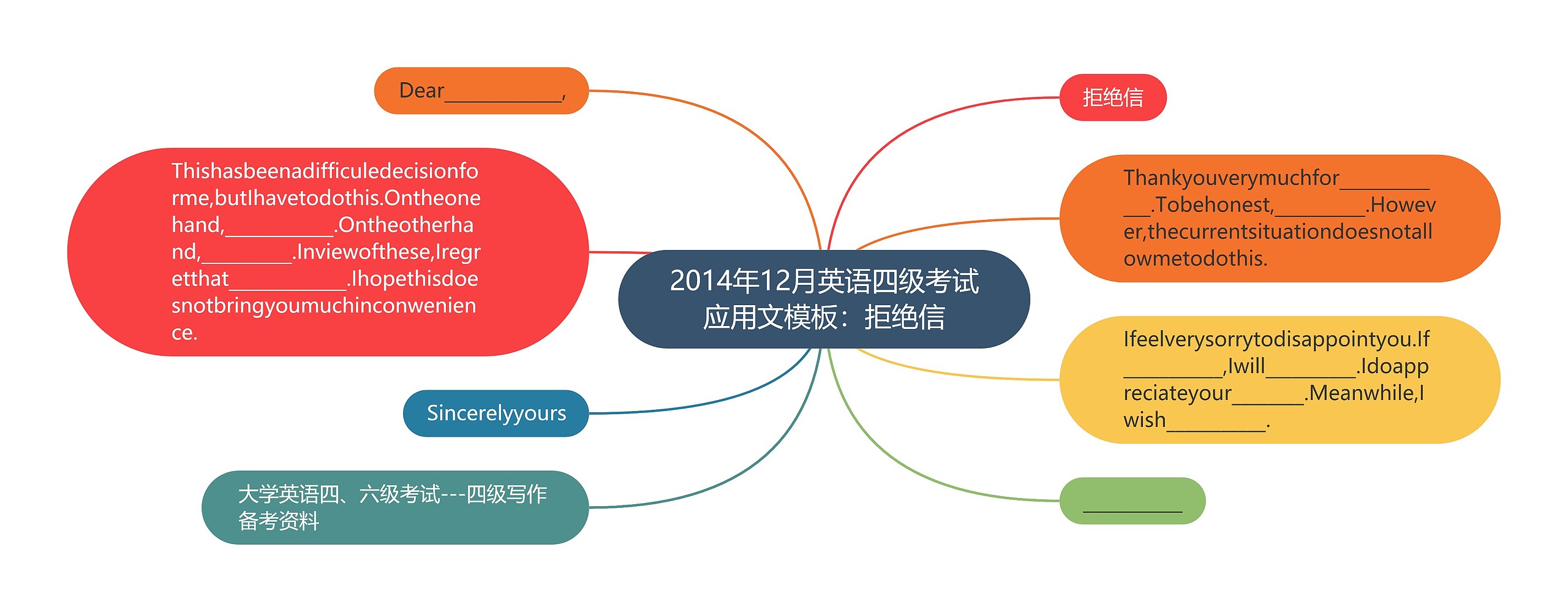 2014年12月英语四级考试应用文：拒绝信思维导图