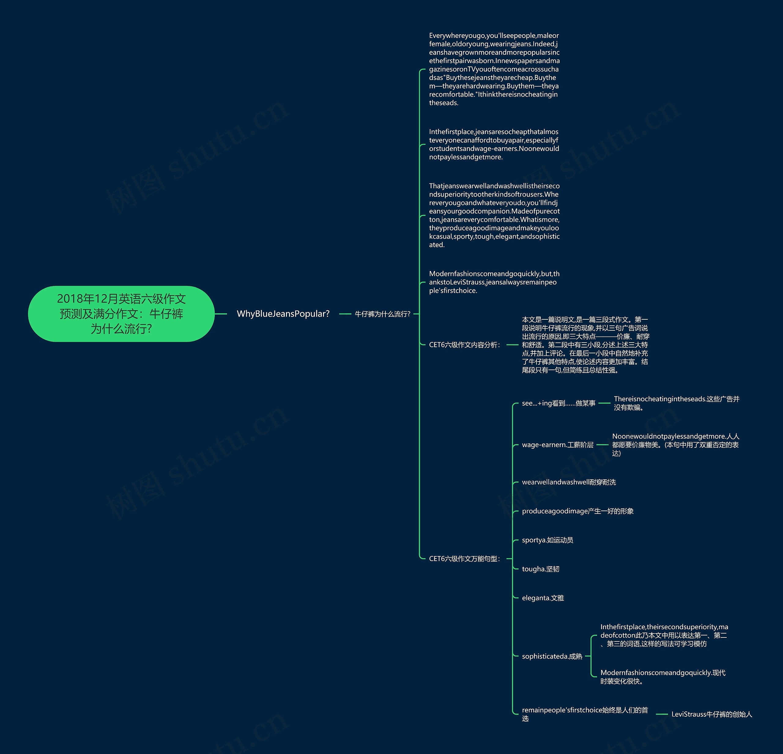 2018年12月英语六级作文预测及满分作文：牛仔裤为什么流行?思维导图